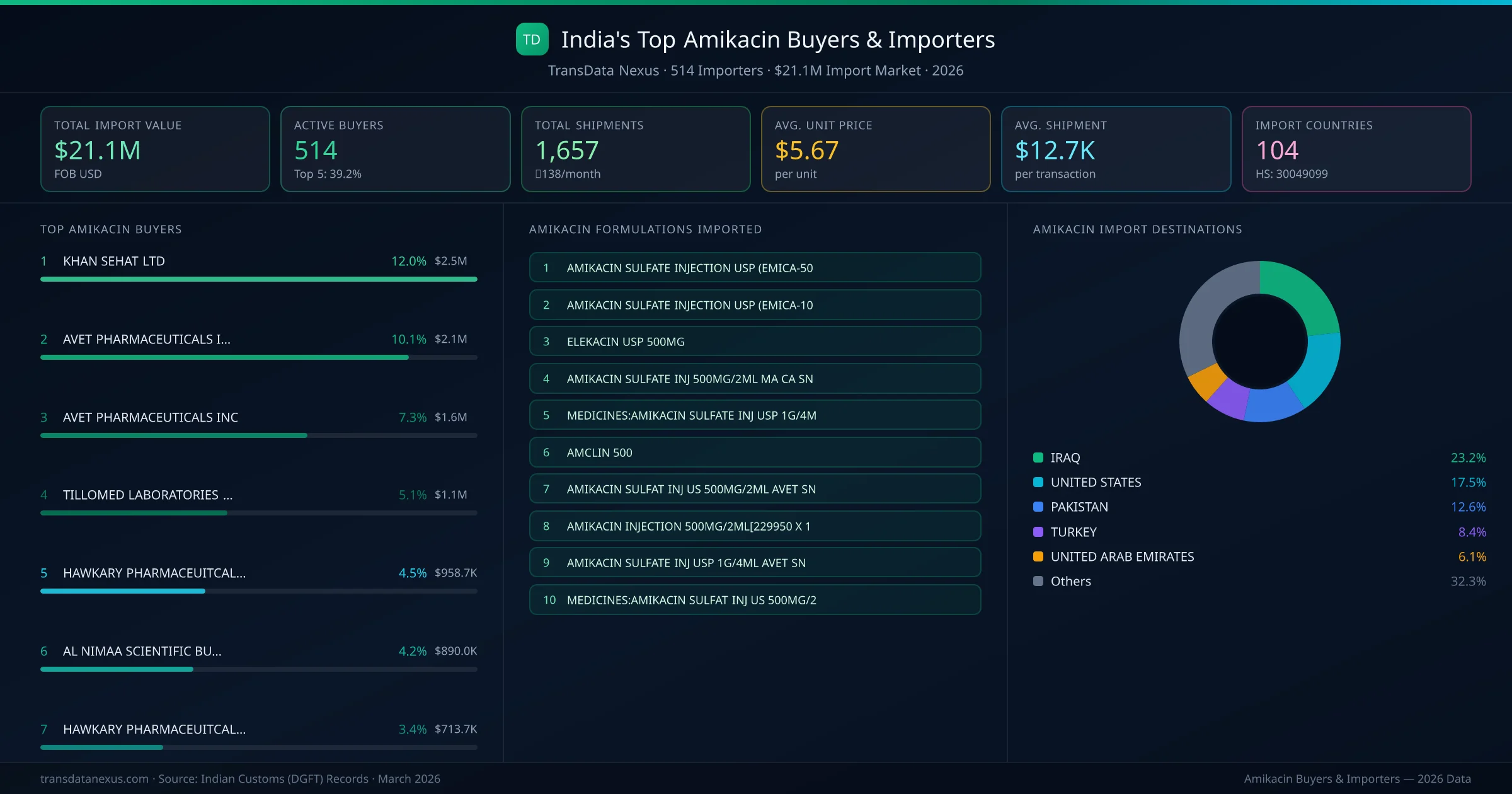 Top Amikacin Buyers & Importers — 514 buyers, $21.1M import market, top destinations and formulations