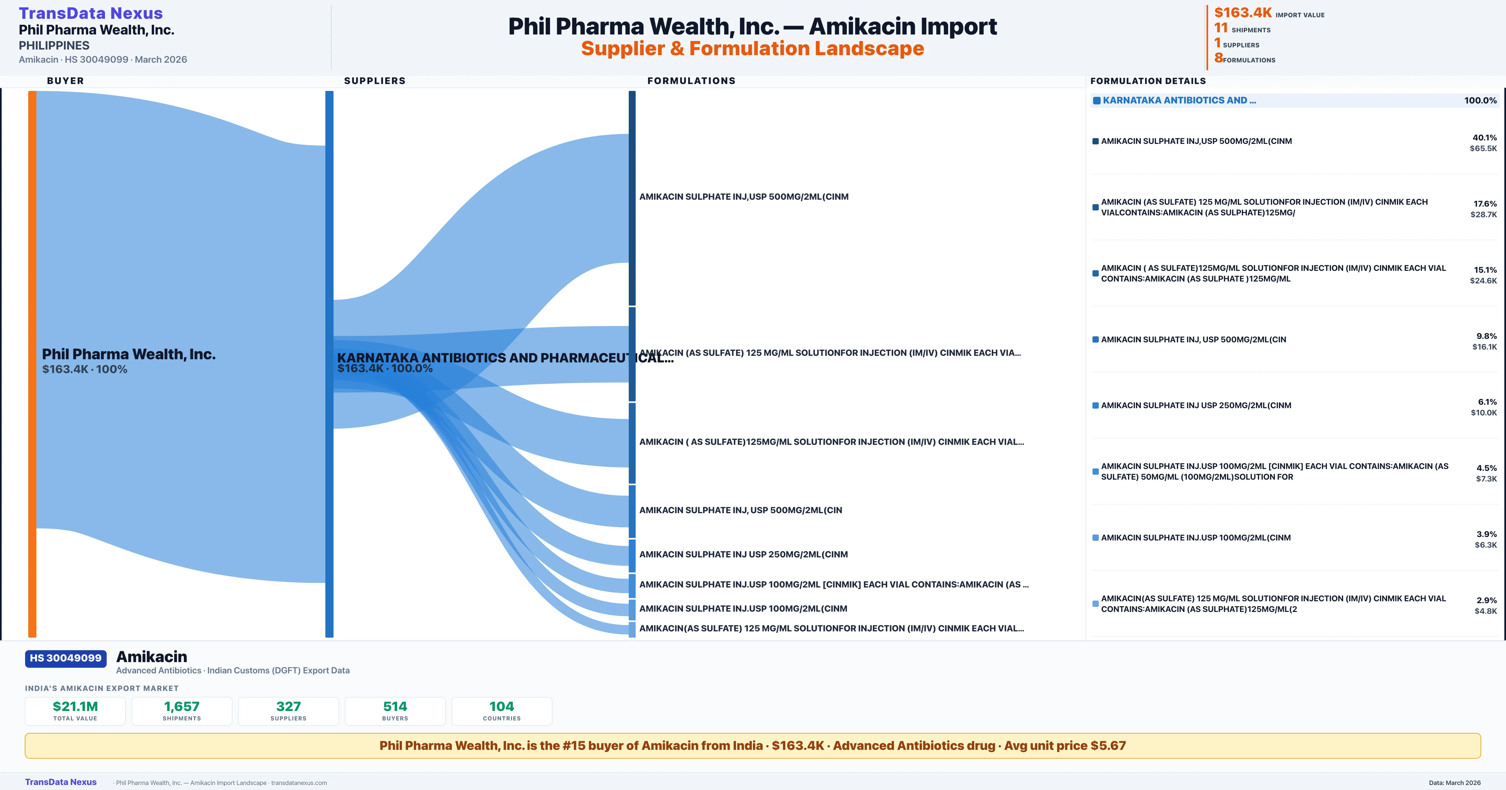 PHIL PHARMA WEALTH, INC. Amikacin import profile — suppliers, formulations and trade sources | TransData Nexus