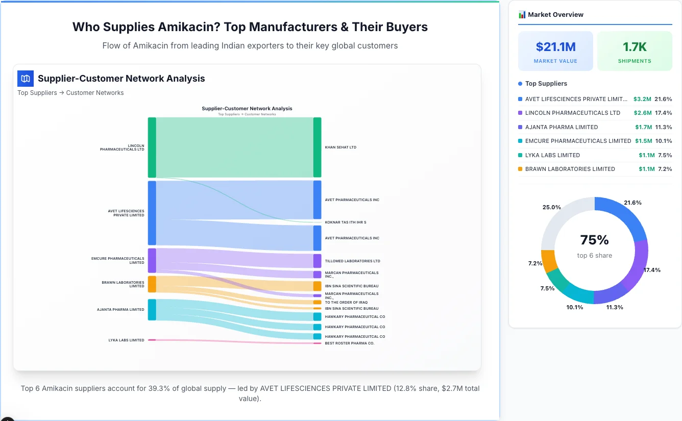 Amikacin supplier-buyer network Sankey diagram 2026 — flow from top Indian manufacturers to global buyers