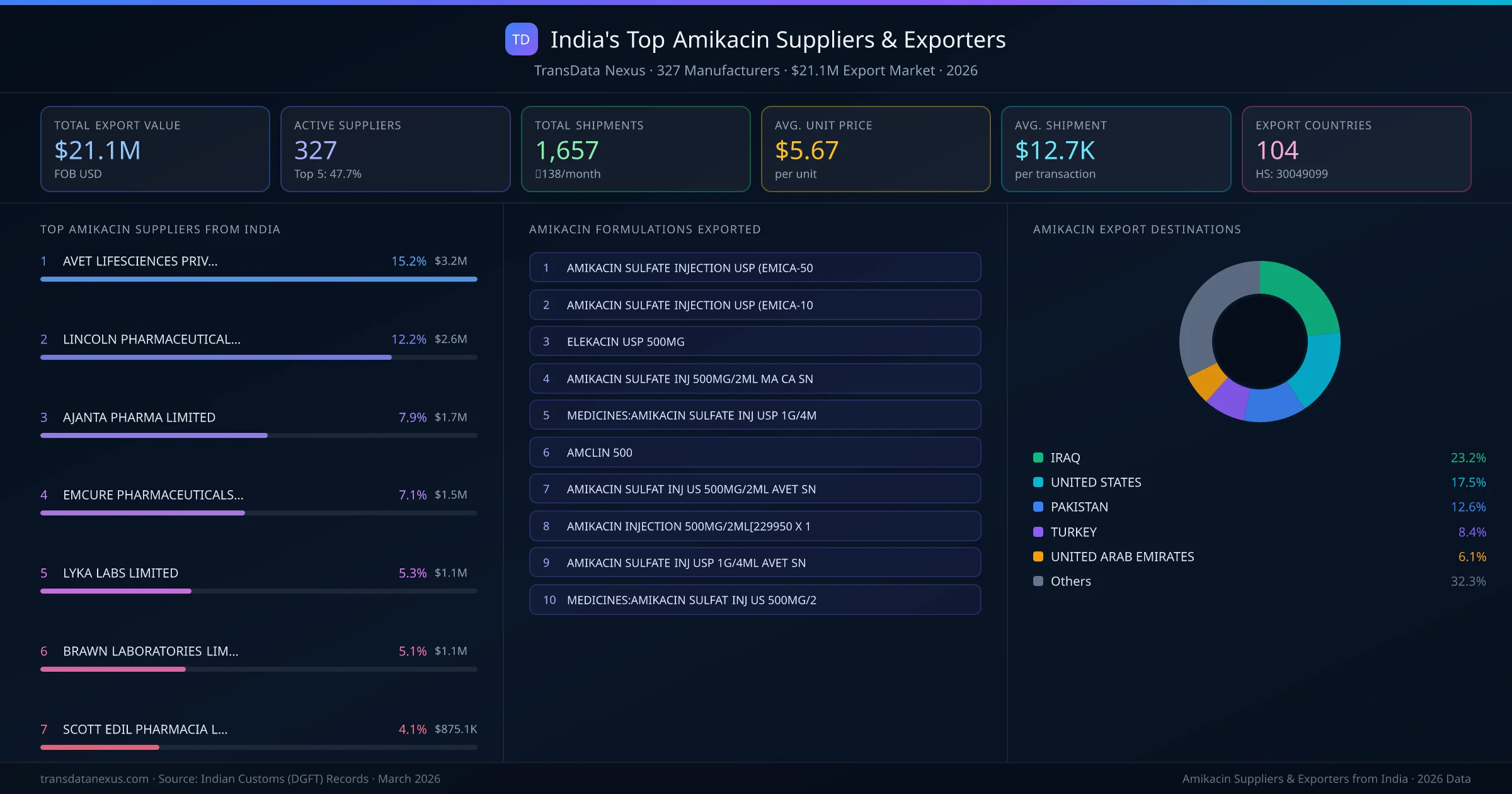 India's Top Amikacin Suppliers & Exporters — 327 manufacturers, $21.1M export market, top destinations and formulations