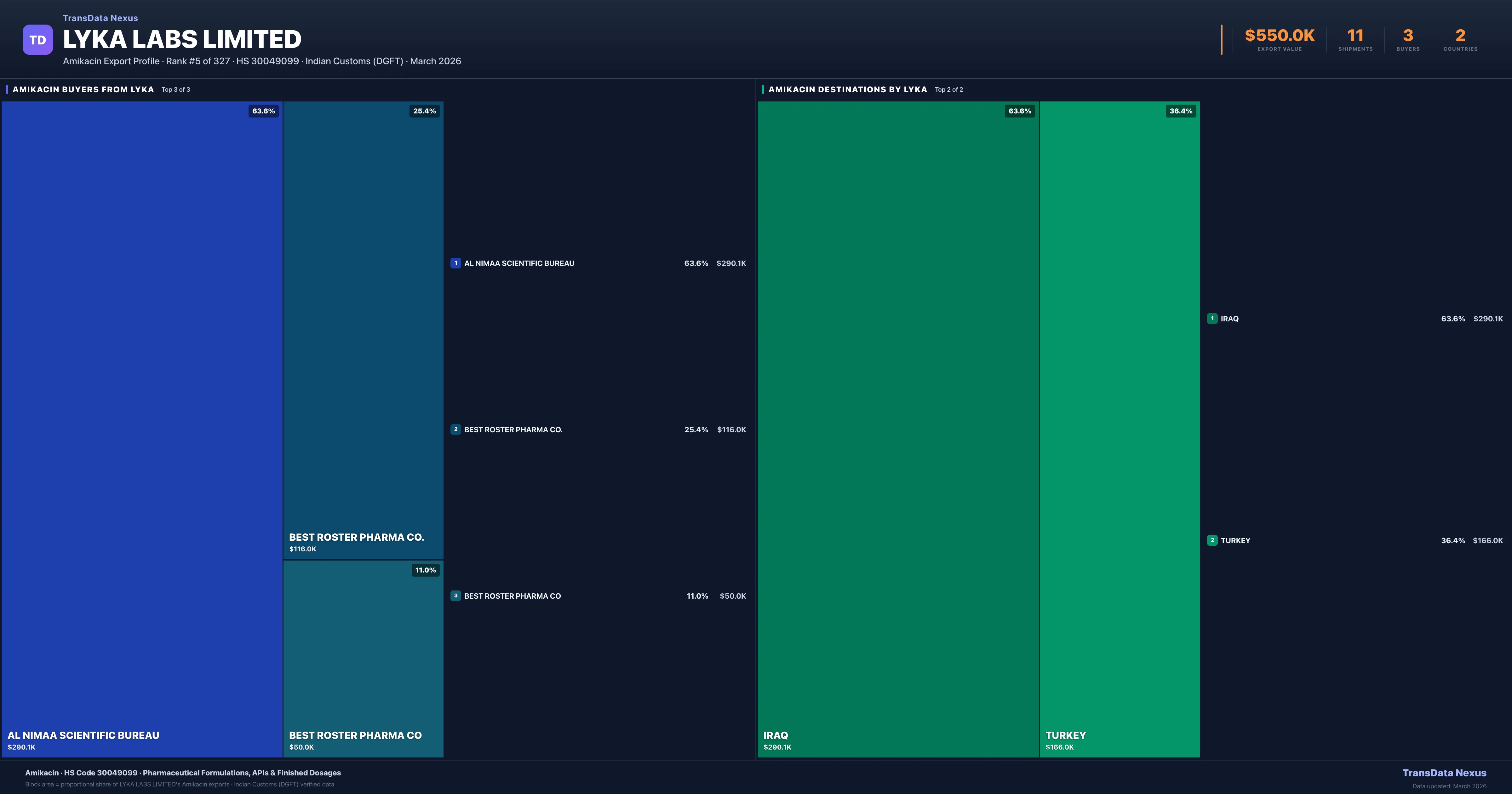 Lyka Labs Limited Amikacin export treemap — buyers and destination countries | TransData Nexus
