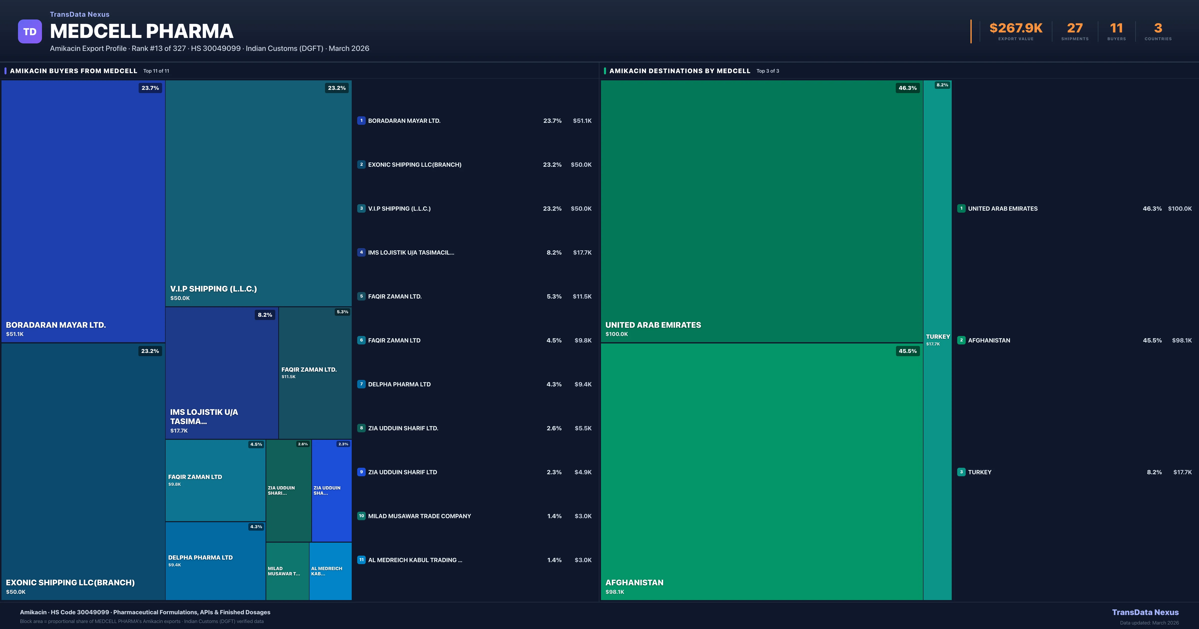 Medcell Pharma Amikacin export treemap — buyers and destination countries | TransData Nexus
