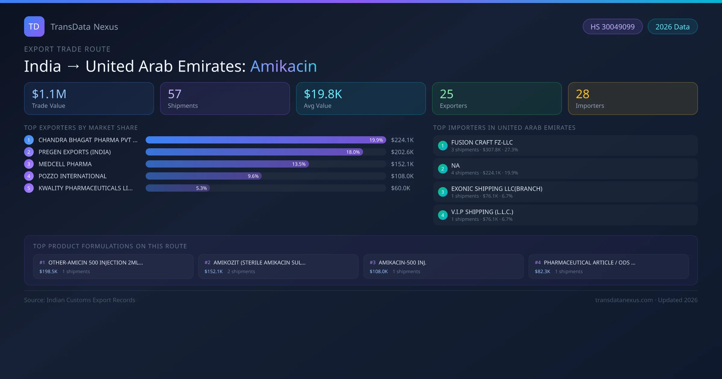 India to United Arab Emirates Amikacin export trade route infographic — $1.1M USD trade value, 57 shipments, 25 exporters, 28 importers. HS Code 30049099. Data as of 2026.