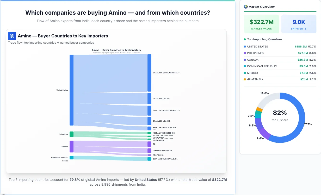 Amino Buyers by Country — Geographic Import Flow 2026 | TransData Nexus Amino buyers by country 2026 — top importing countries: United States (57.7%), Philippines (8.6%), Canada (8.3%). Total market: $322.7M across 8,996 shipments from India. Source: Indian Customs (DGFT) data compiled by TransData Nexus.