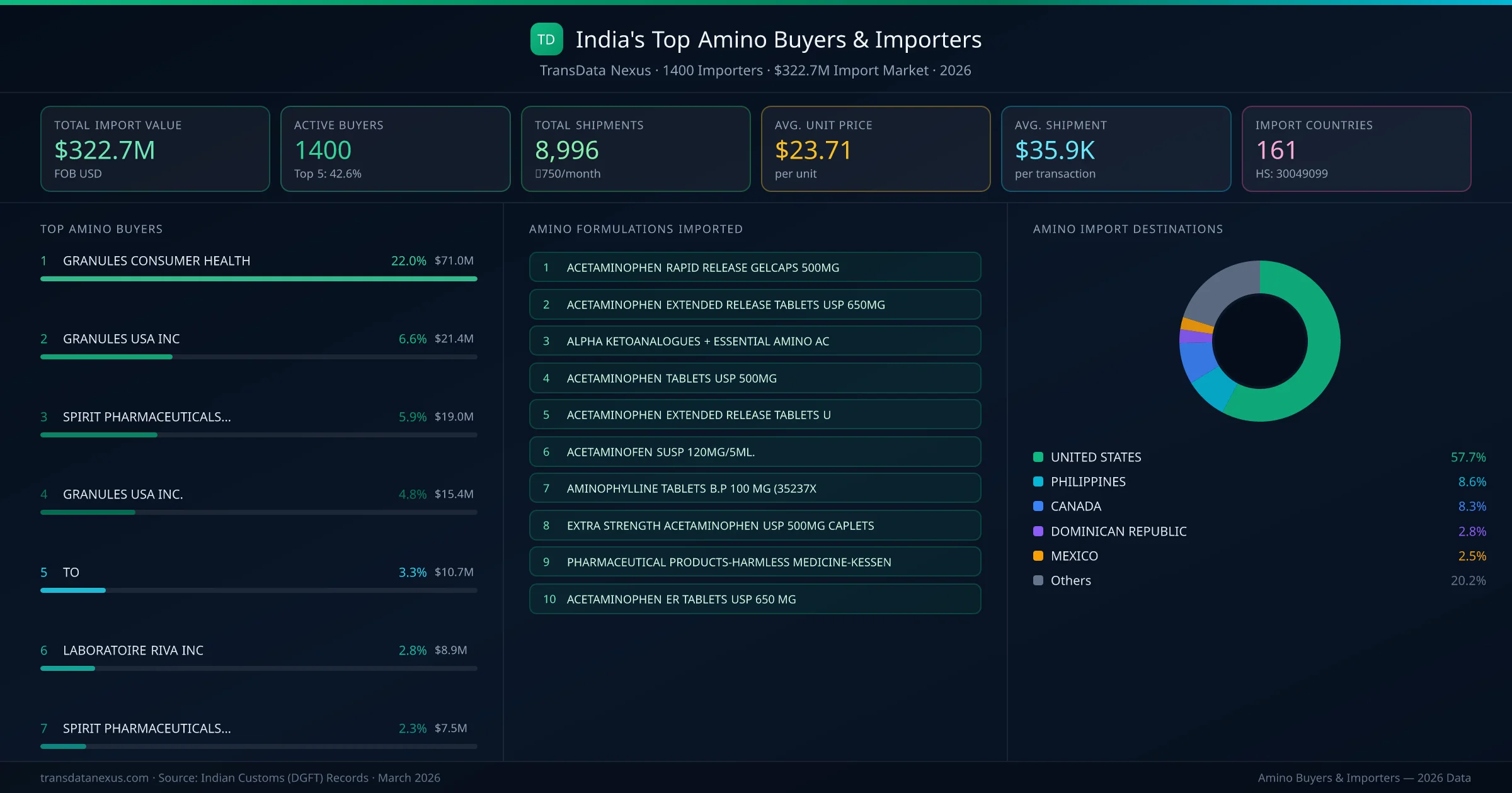 Top Amino Buyers & Importers — 1400 buyers, $322.7M import market, top destinations and formulations