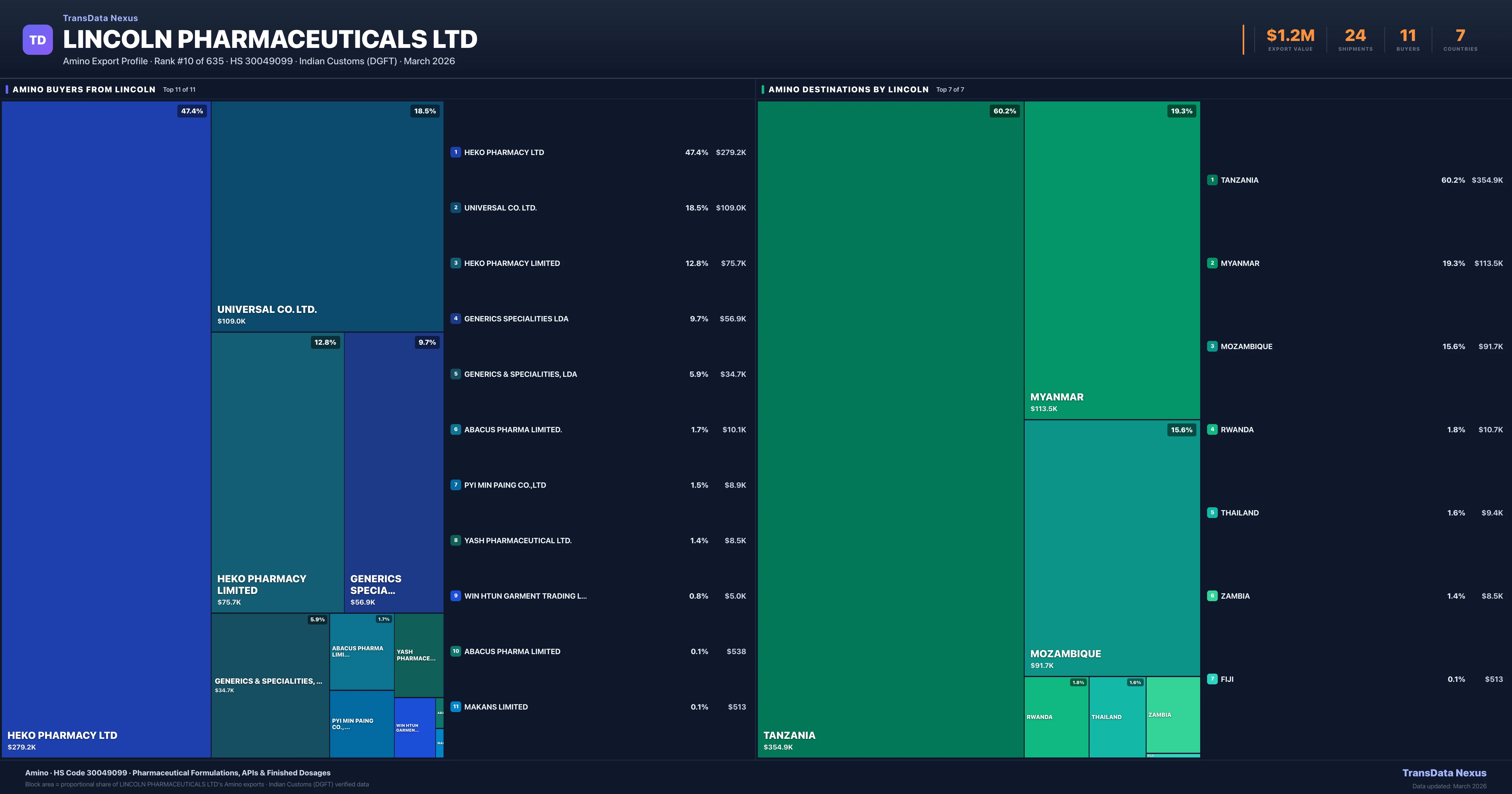 Lincoln Pharmaceuticals Ltd Amino export treemap — buyers and destination countries | TransData Nexus