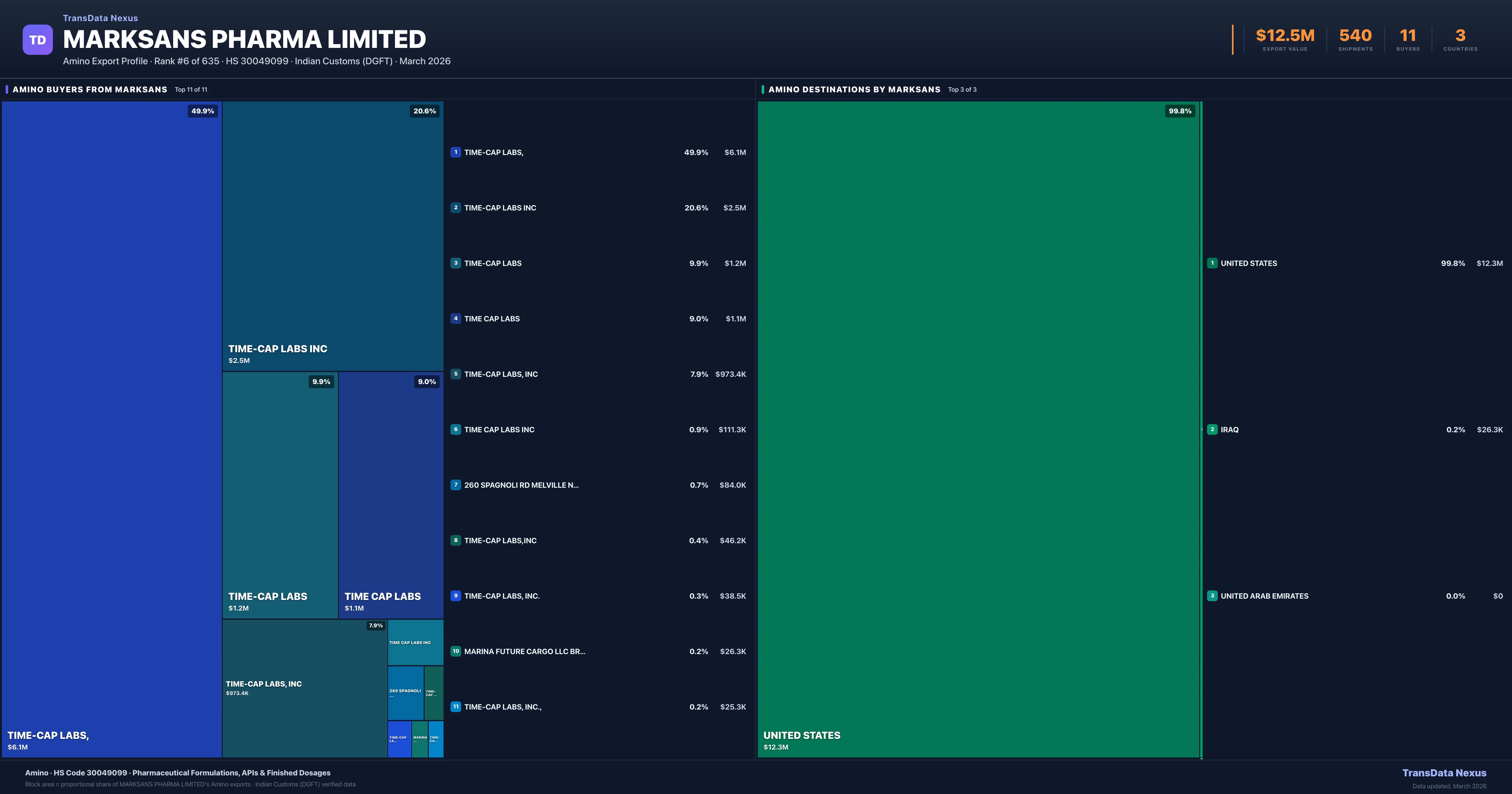 Marksans Pharma Limited Amino export treemap — buyers and destination countries | TransData Nexus