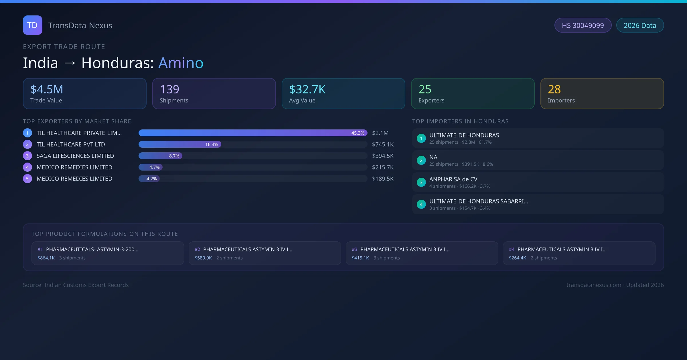 India to Honduras Amino export trade route infographic — $4.5M USD trade value, 139 shipments, 25 exporters, 28 importers. HS Code 30049099. Data as of 2026.