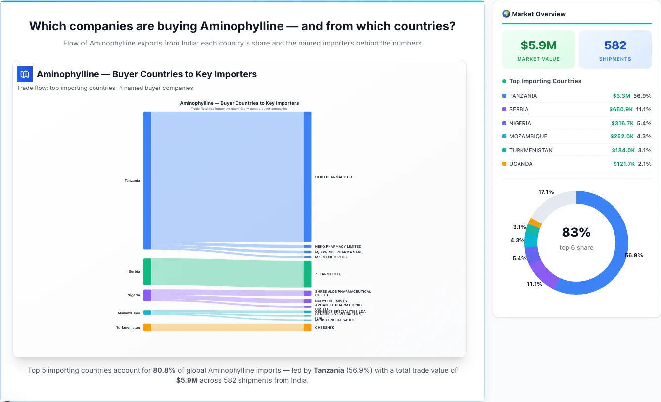 Aminophylline buyers by country 2026 — top importing countries: Tanzania (56.9%), Serbia (11.1%), Nigeria (5.4%). Total market: $5.9M across 582 shipments from India. Source: Indian Customs (DGFT) data compiled by TransData Nexus.