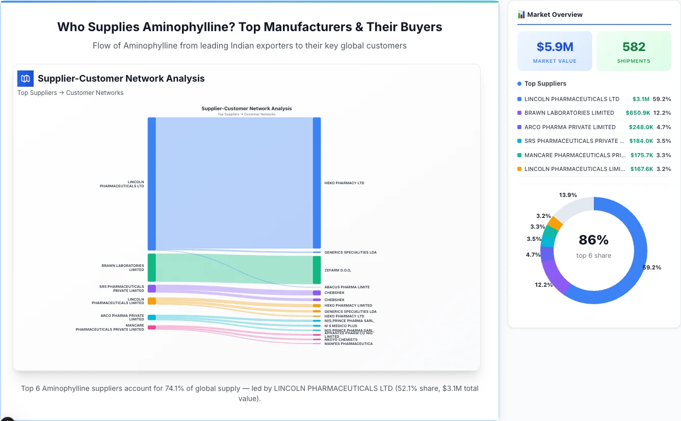 Aminophylline supplier-buyer network Sankey diagram 2026 — flow from top Indian manufacturers to global buyers
