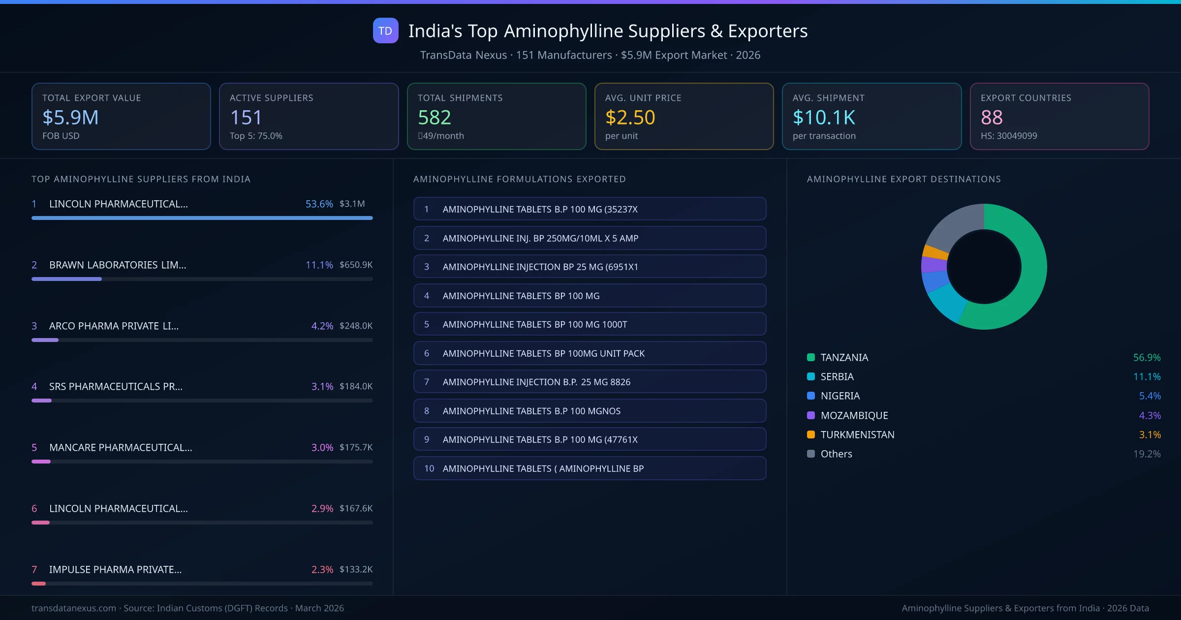 India's Top Aminophylline Suppliers & Exporters — 151 manufacturers, $5.9M export market, top destinations and formulations