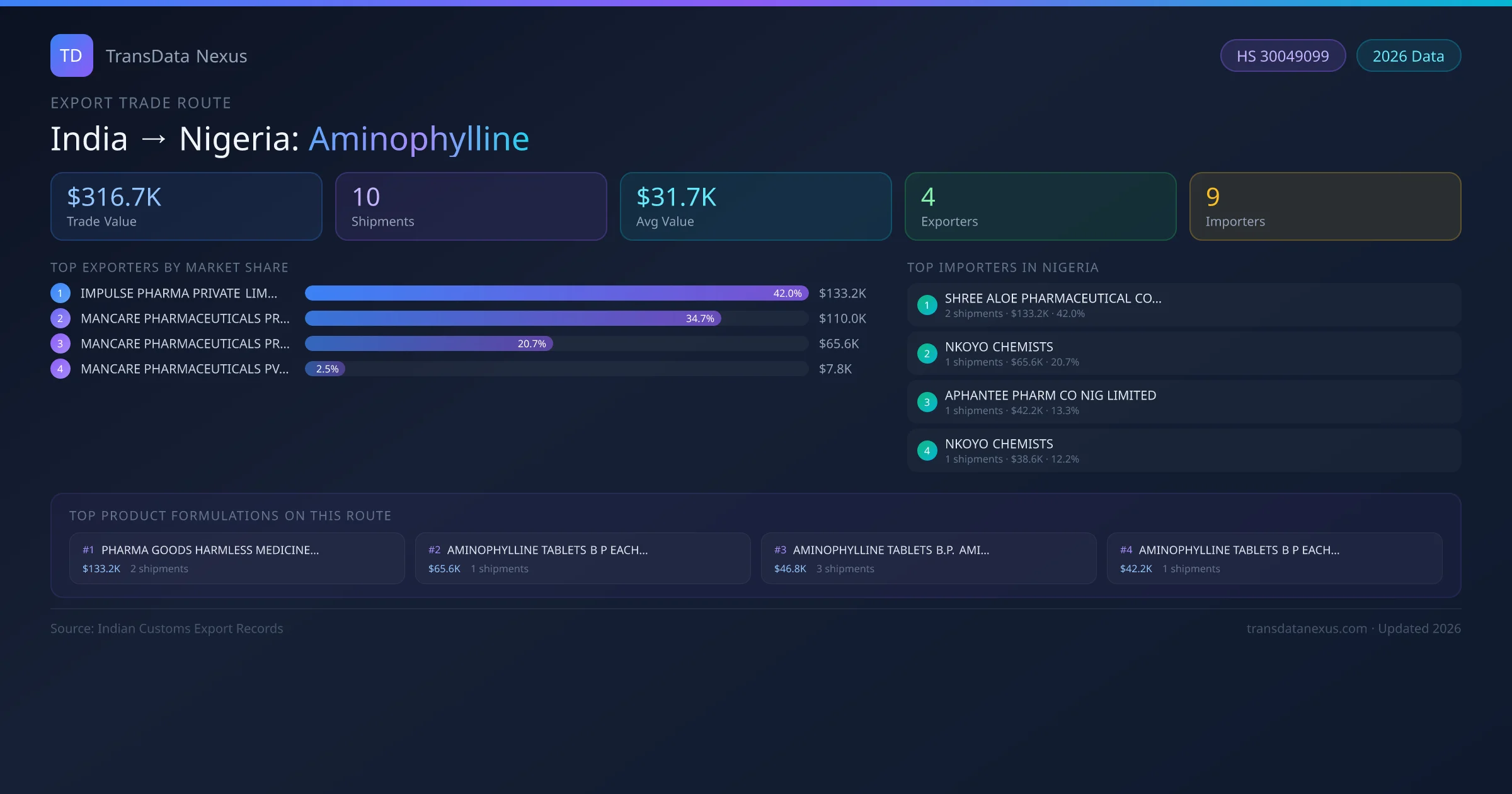 India to Nigeria Aminophylline export trade route infographic β $316.7K USD trade value, 10 shipments, 4 exporters, 9 importers. HS Code 30049099. Data as of 2026.