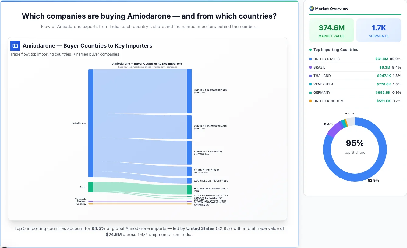 Amiodarone Buyers by Country — Geographic Import Flow 2026 | TransData Nexus Amiodarone buyers by country 2026 — top importing countries: United States (82.9%), Brazil (8.4%), Thailand (1.3%). Total market: $74.6M across 1,674 shipments from India. Source: Indian Customs (DGFT) data compiled by TransData Nexus.