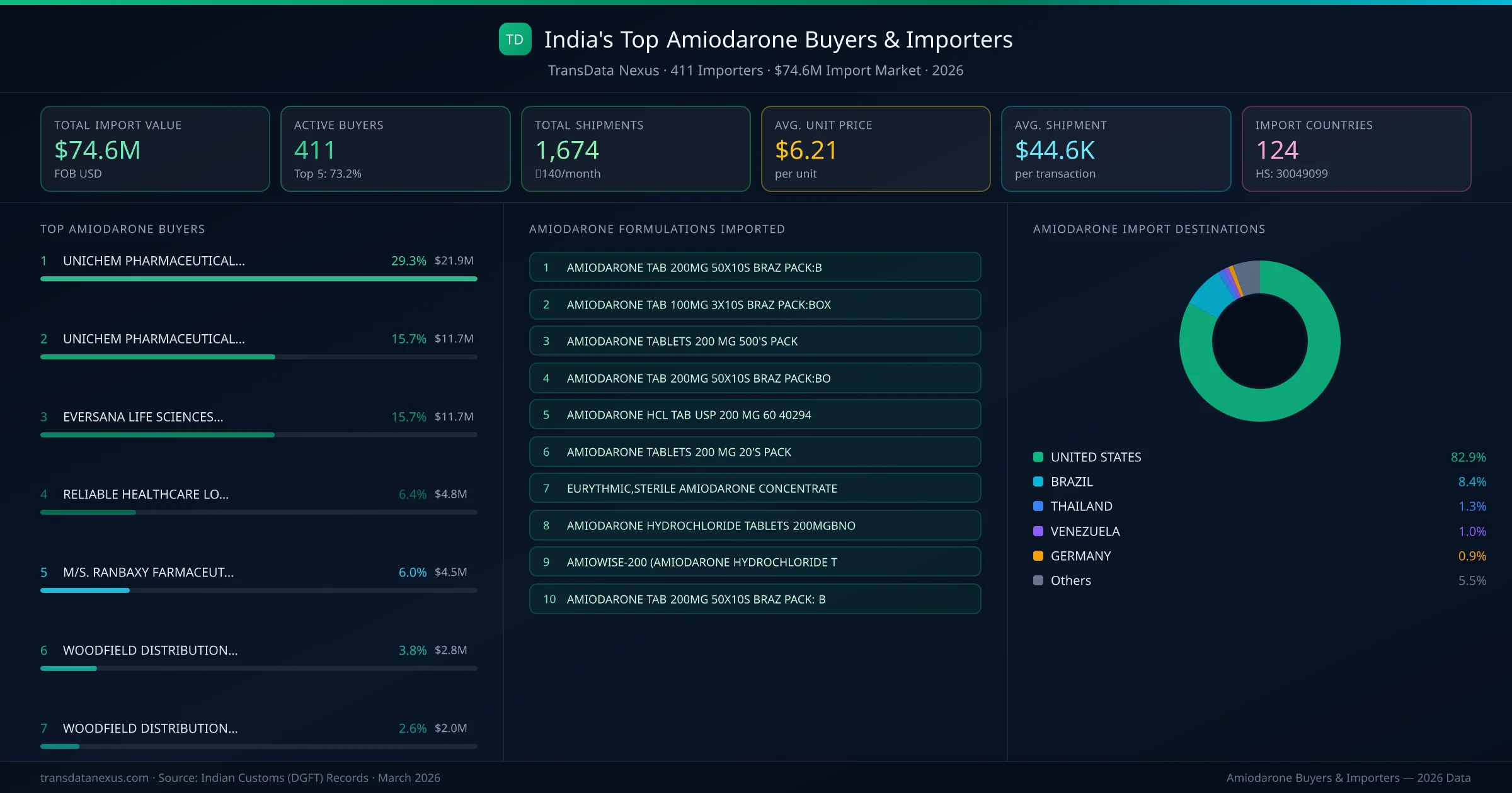 Top Amiodarone Buyers & Importers — 411 buyers, $74.6M import market, top destinations and formulations
