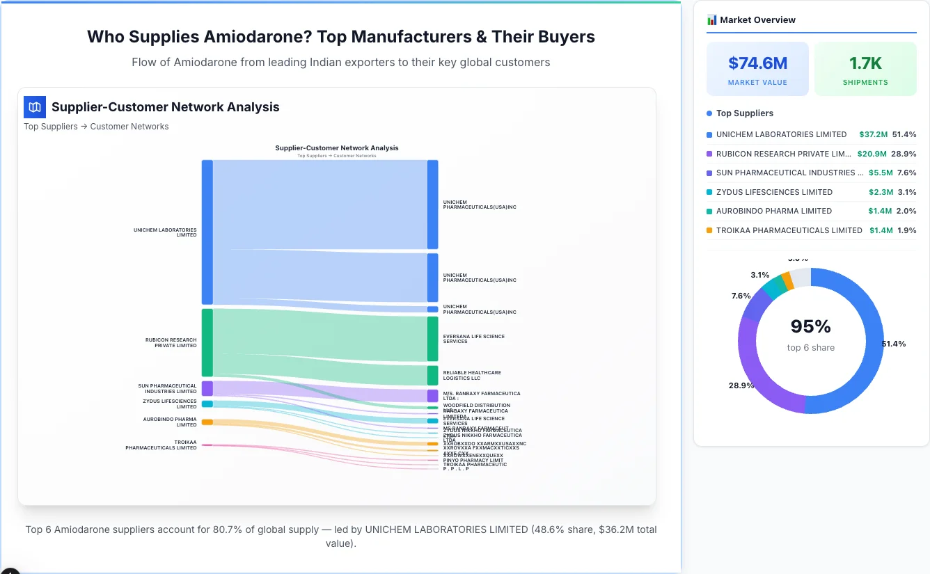 Amiodarone Supplier-Buyer Network (2026) | TransData Nexus Amiodarone supplier-buyer network Sankey diagram 2026 — flow from top Indian manufacturers to global buyers