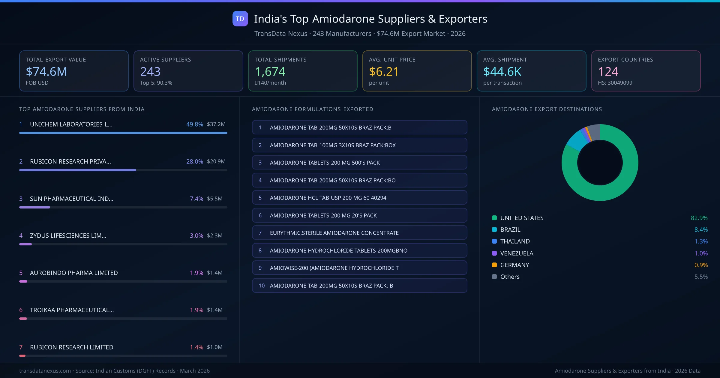 India's Top Amiodarone Suppliers & Exporters — 243 manufacturers, $74.6M export market, top destinations and formulations