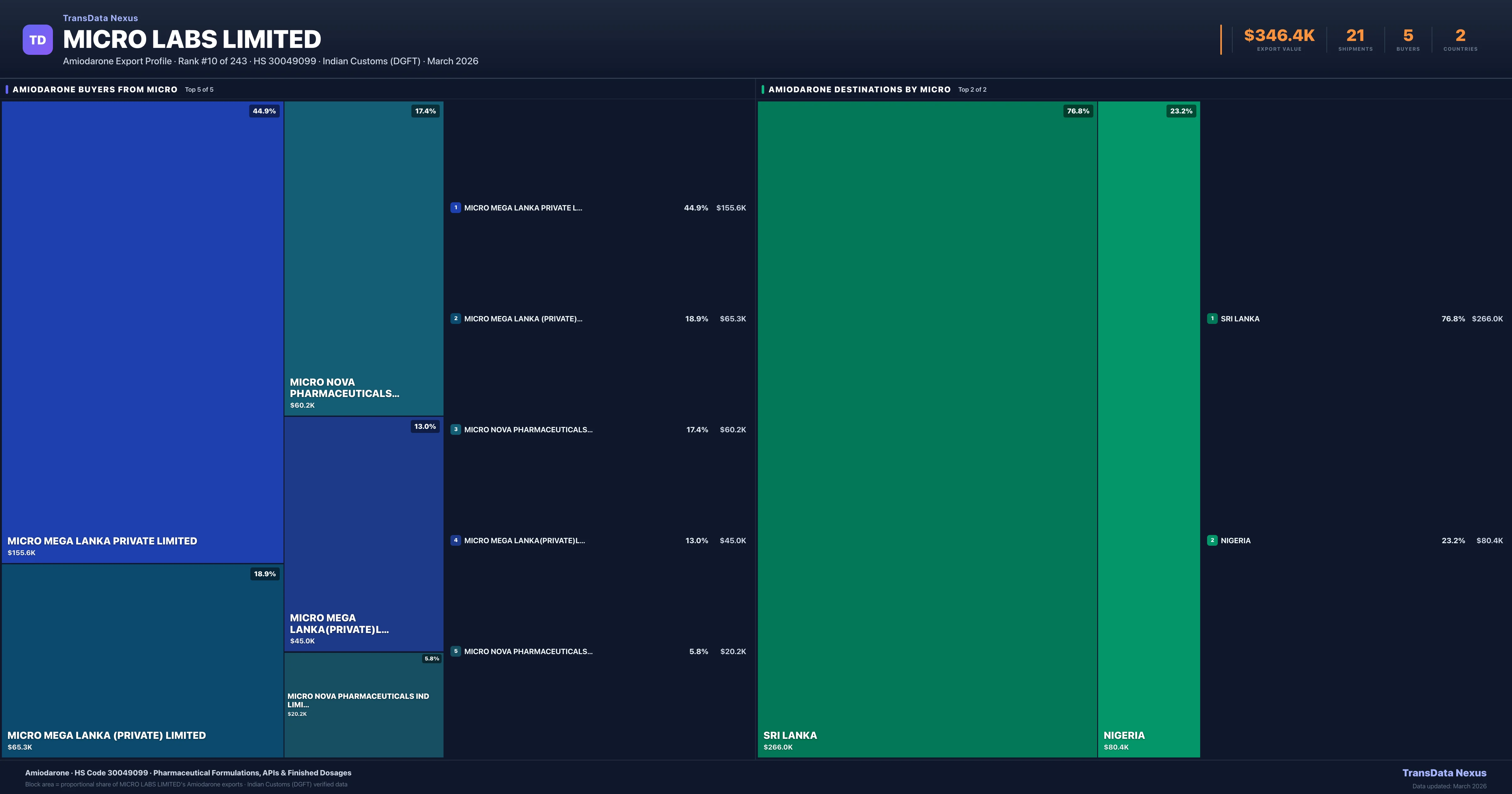Micro Labs Limited Amiodarone export treemap — buyers and destination countries | TransData Nexus