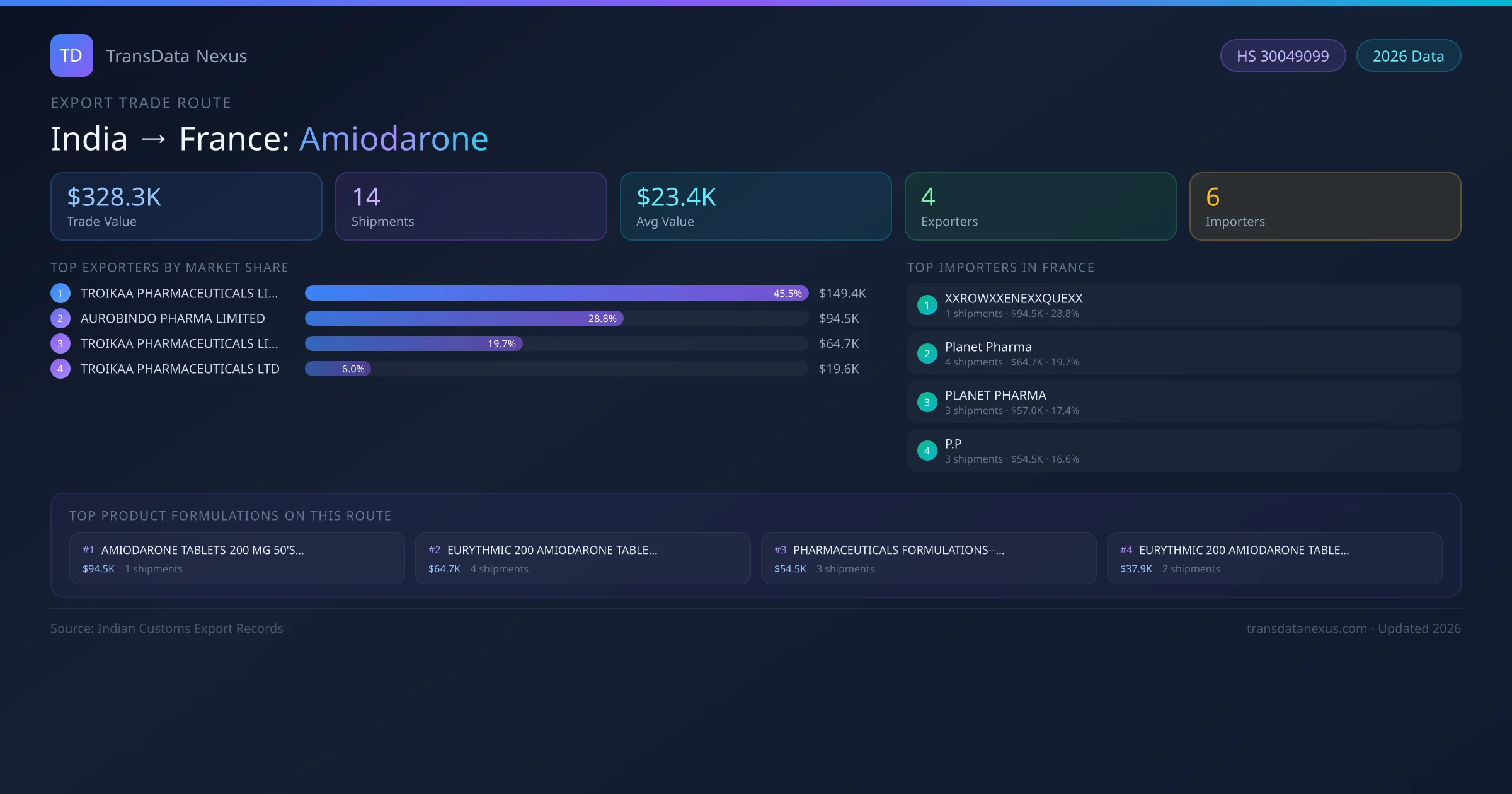 India to France Amiodarone export trade route infographic — $328.3K USD trade value, 14 shipments, 4 exporters, 6 importers. HS Code 30049099. Data as of 2026.