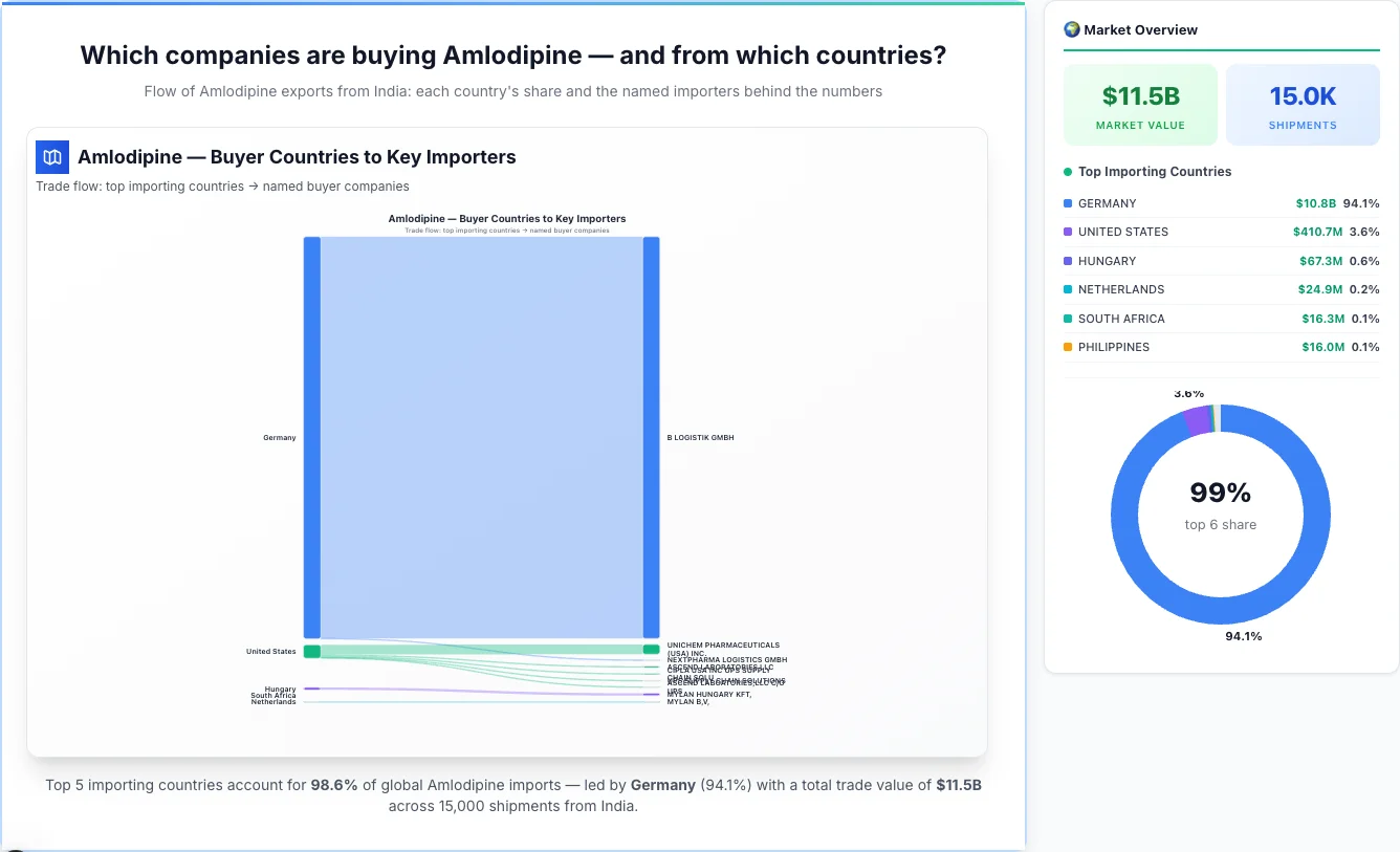 Amlodipine Buyers by Country — Geographic Import Flow 2026 | TransData Nexus Amlodipine buyers by country 2026 — top importing countries: Germany (94.1%), United States (3.6%), Hungary (0.6%). Total market: $11.5B across 15,000 shipments from India. Source: Indian Customs (DGFT) data compiled by TransData Nexus.