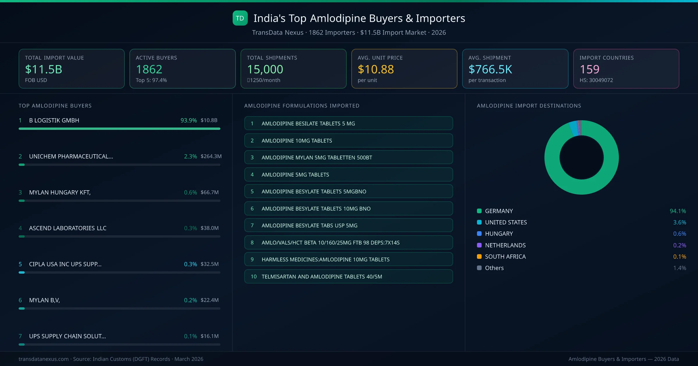 Top Amlodipine Buyers & Importers — 1862 buyers, $11.5B import market, top destinations and formulations