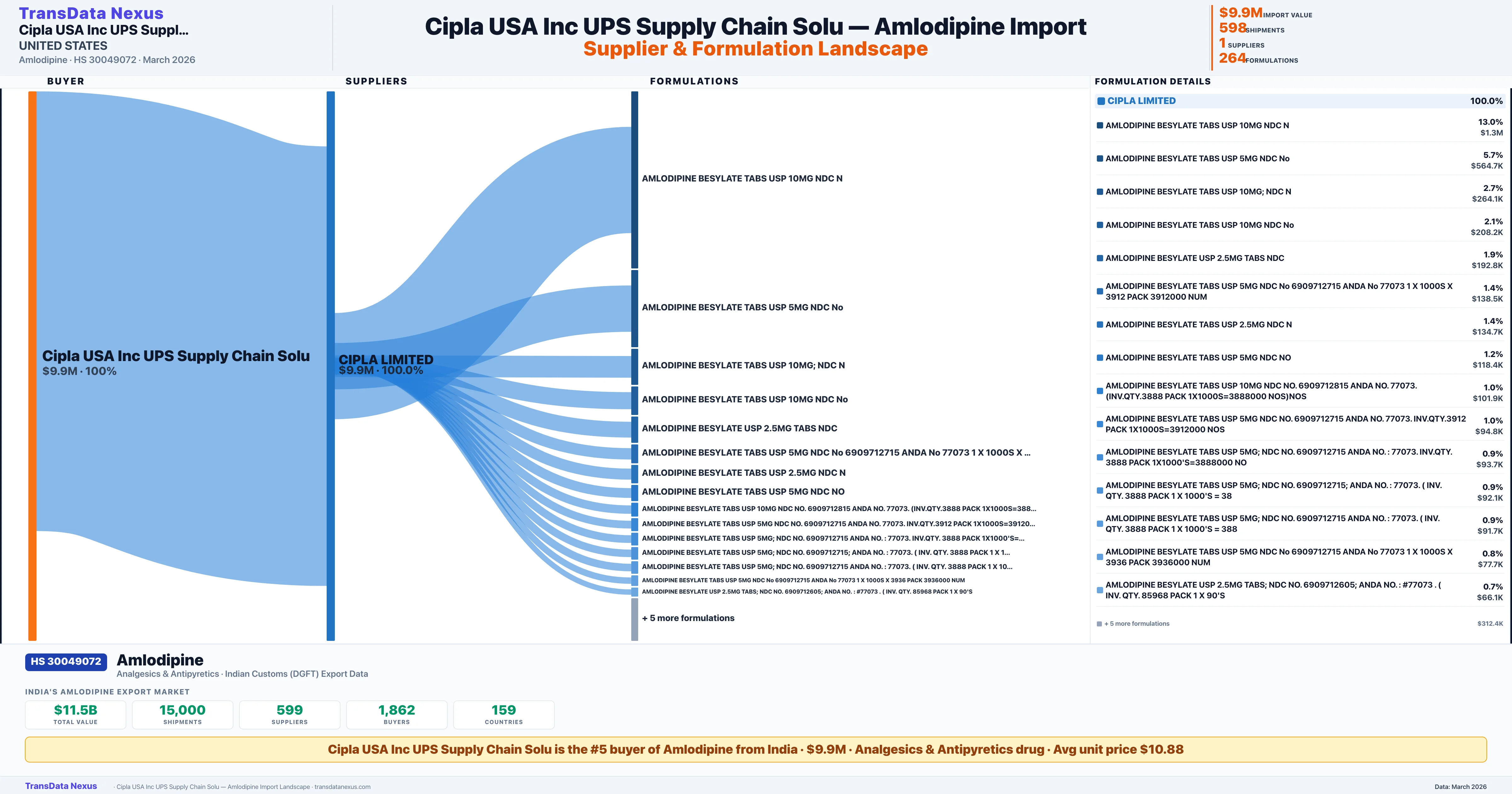 CIPLA USA INC UPS SUPPLY CHAIN SOLU Amlodipine import profile — suppliers, formulations and trade sources | TransData Nexus