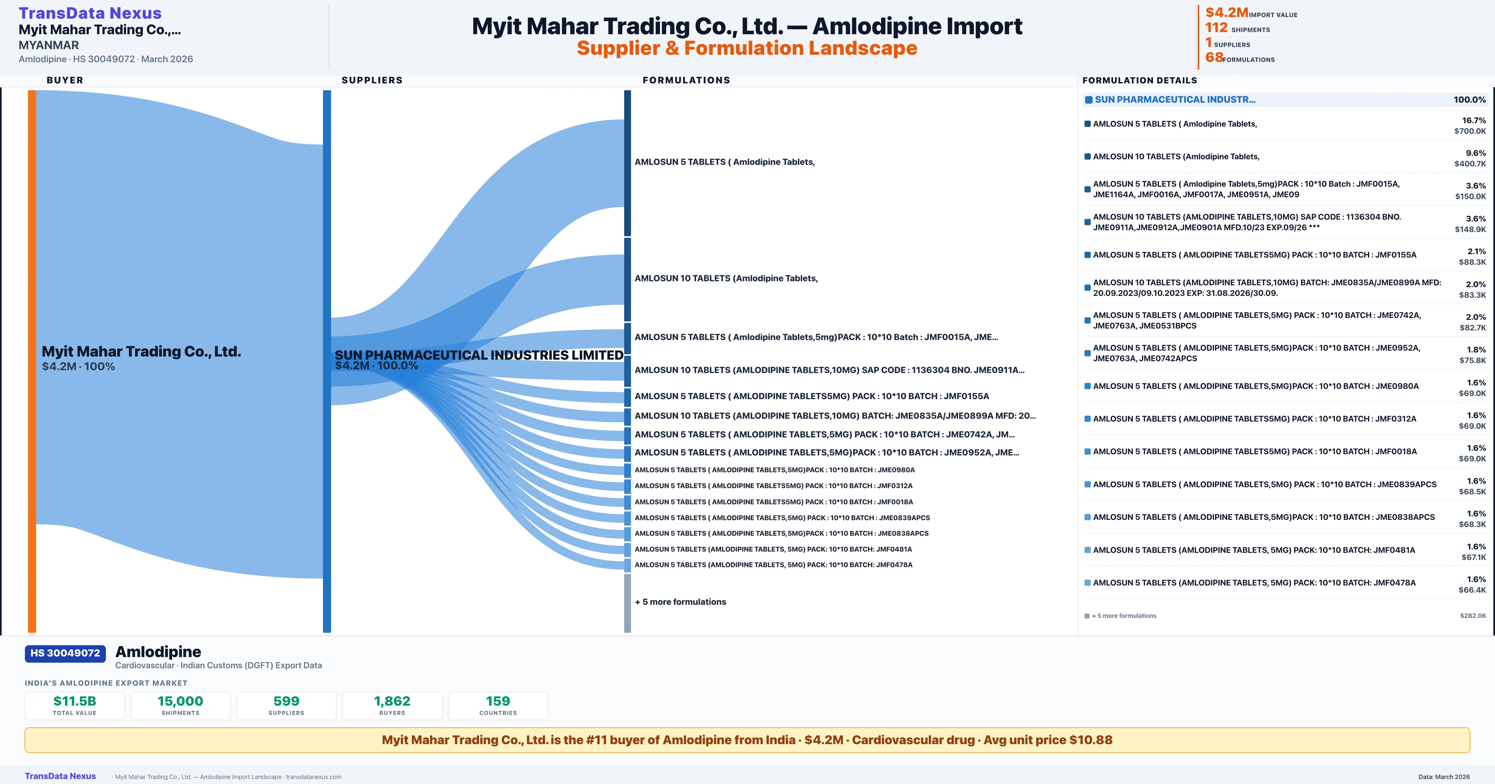 MYIT MAHAR TRADING CO., LTD. Amlodipine import profile — suppliers, formulations and trade sources | TransData Nexus