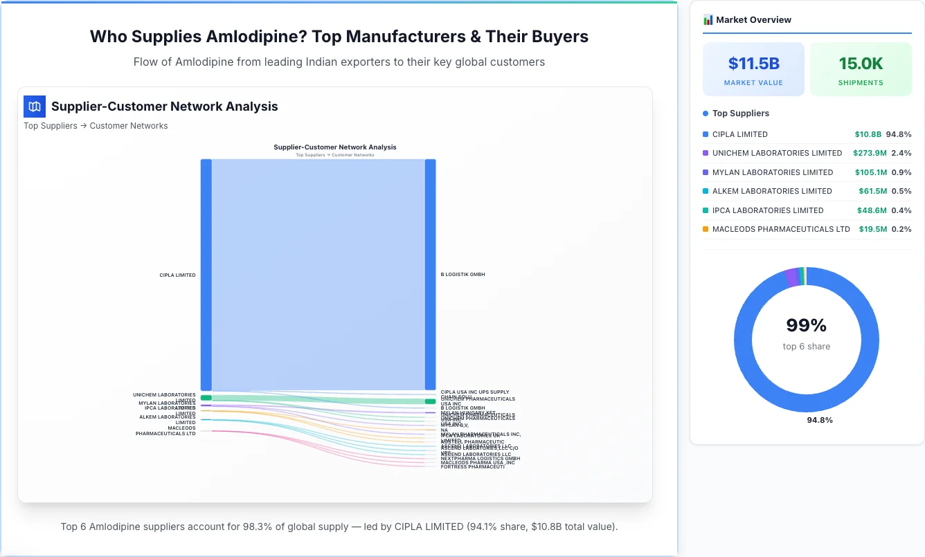 Amlodipine supplier-buyer network Sankey diagram 2026 — flow from top Indian manufacturers to global buyers