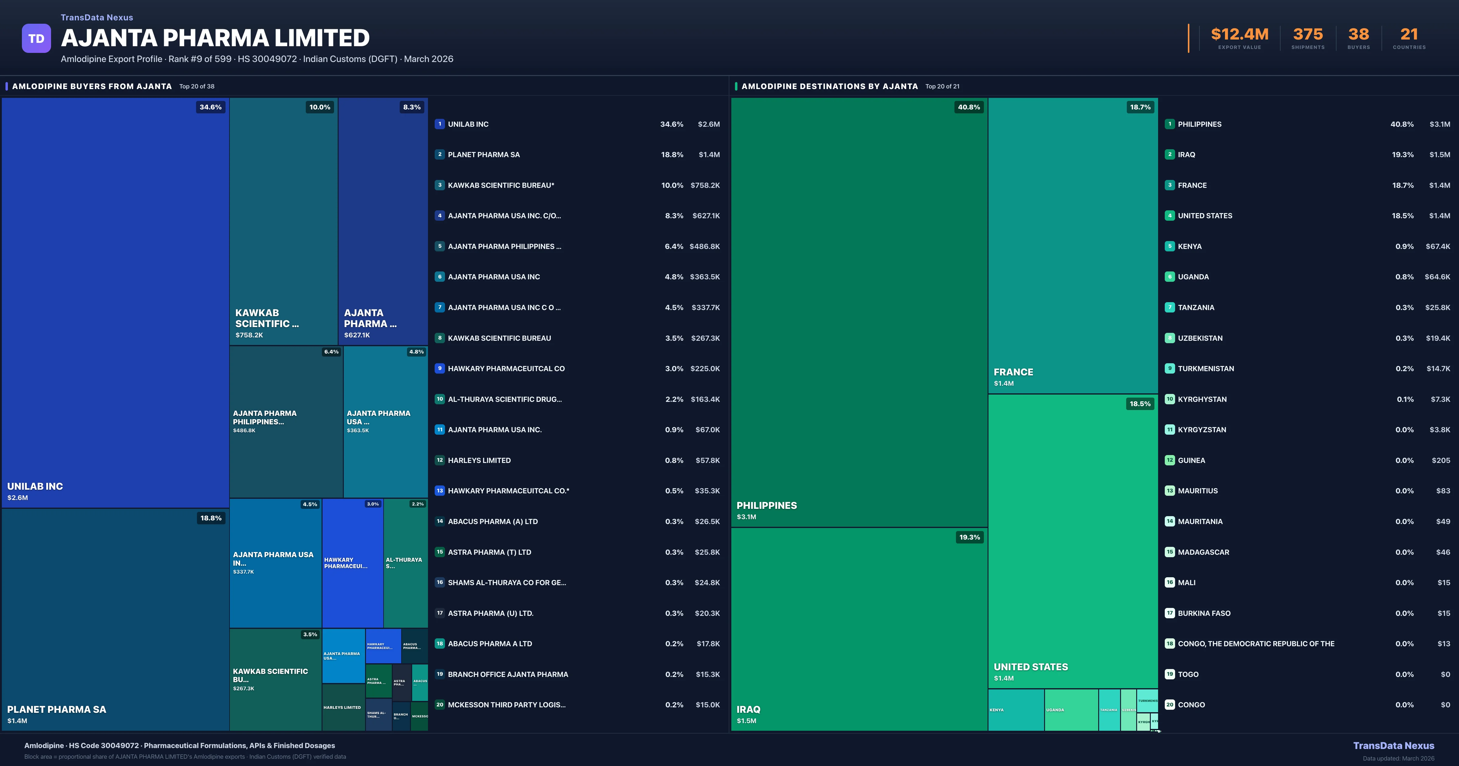 Ajanta Pharma Limited Amlodipine export treemap — buyers and destination countries | TransData Nexus
