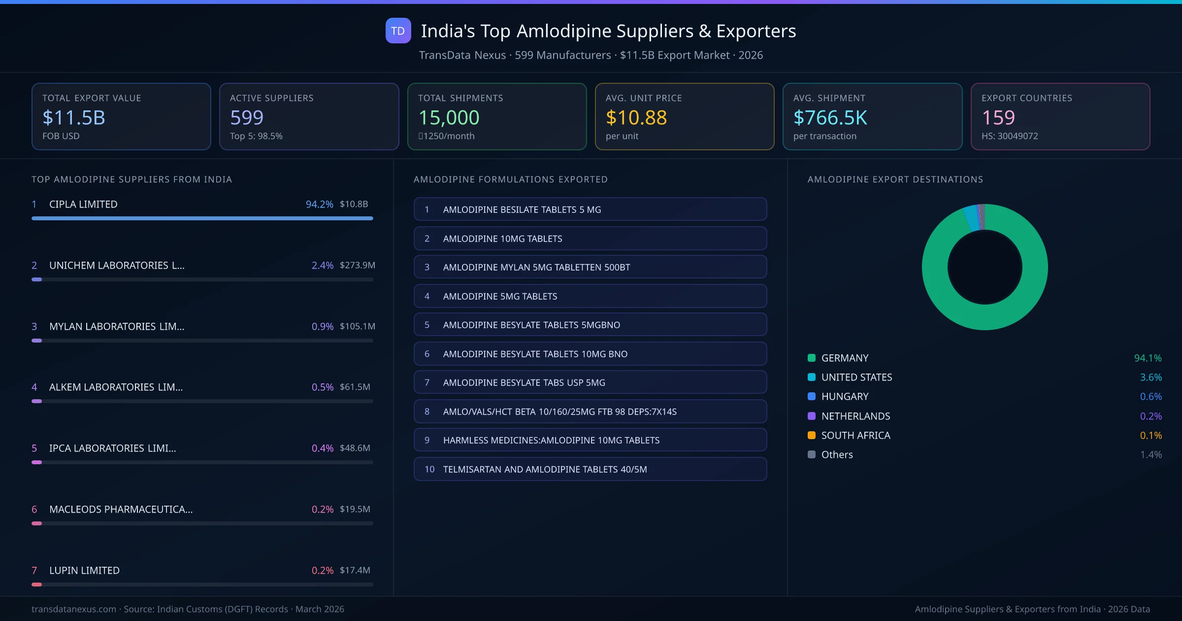 India's Top Amlodipine Suppliers & Exporters โ 599 manufacturers, $11.5B export market, top destinations and formulations