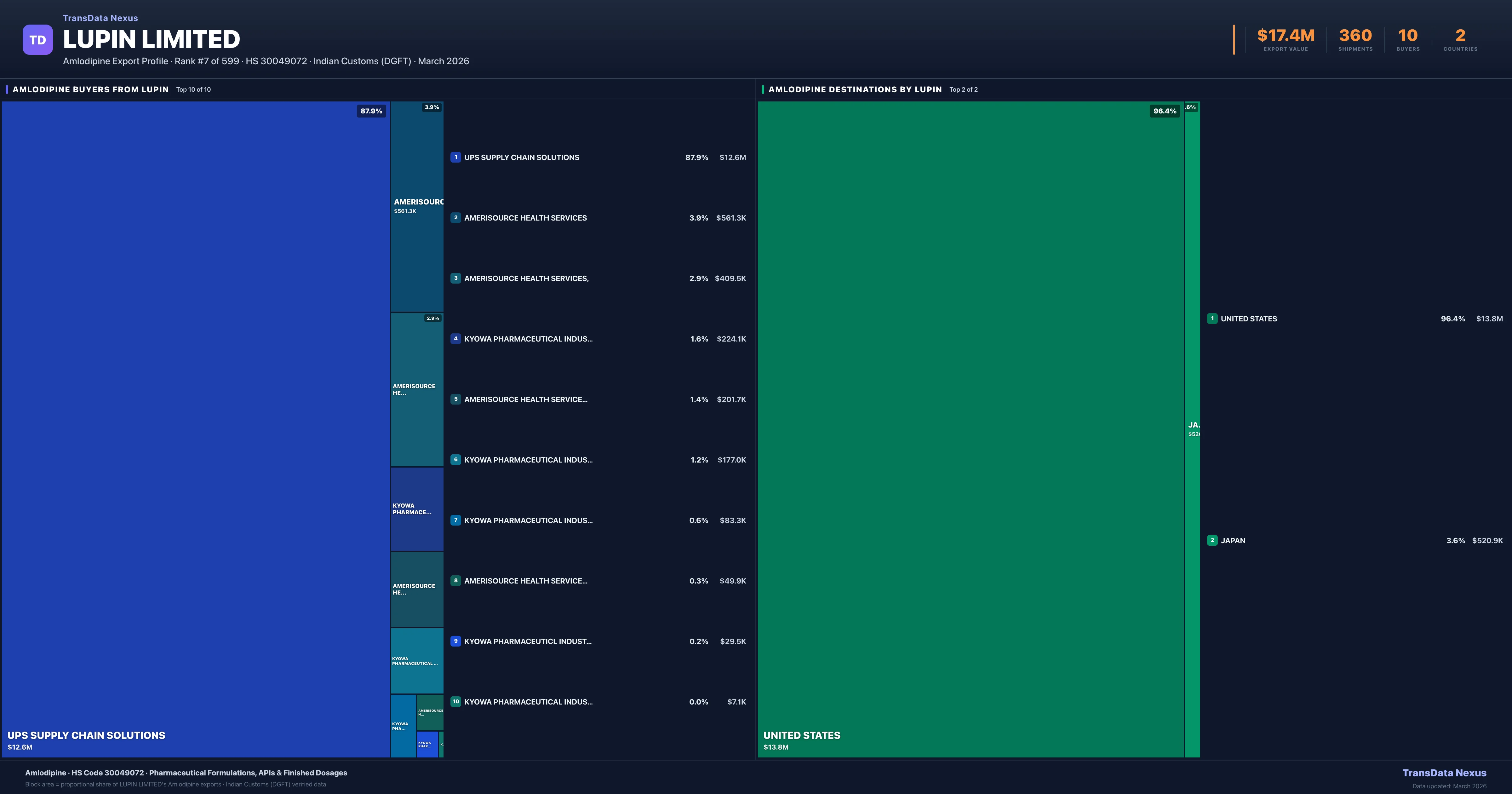 Lupin Limited Amlodipine export treemap — buyers and destination countries | TransData Nexus
