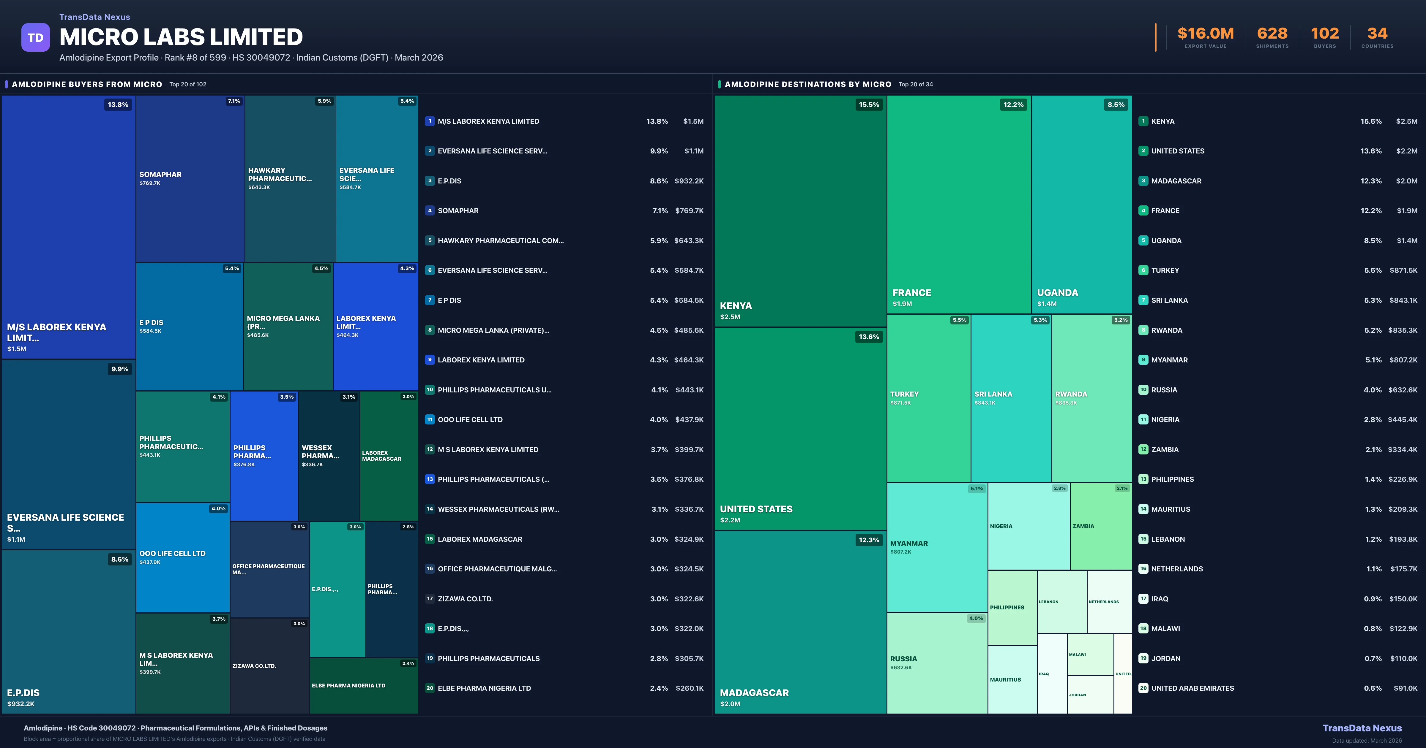 Micro Labs Limited Amlodipine export treemap — buyers and destination countries | TransData Nexus