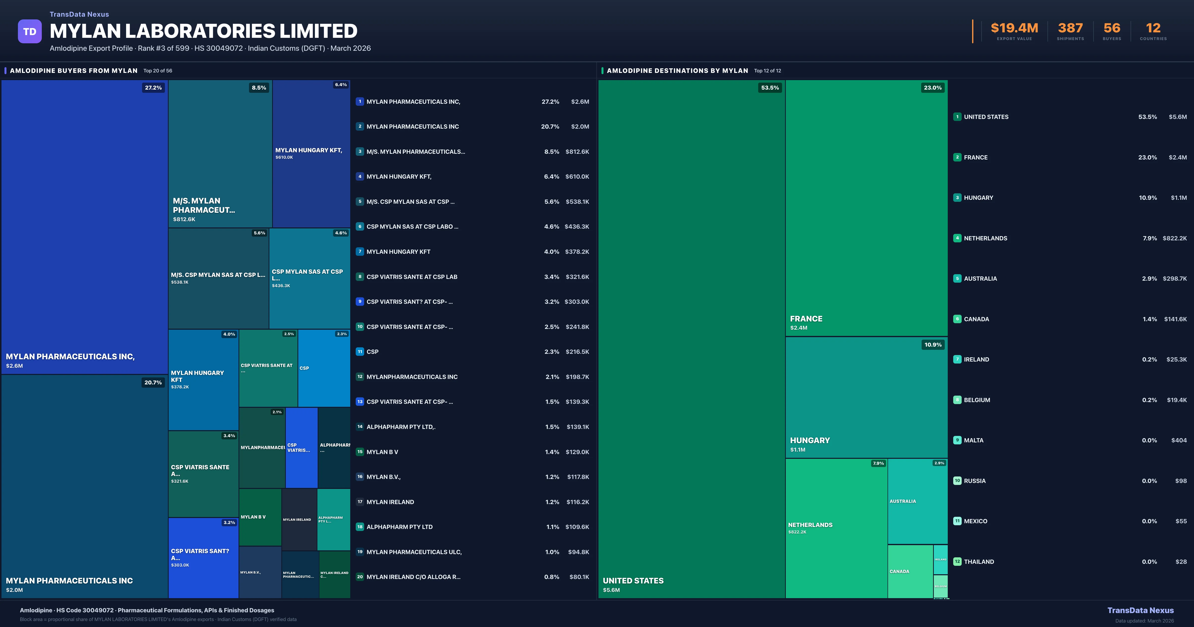 Mylan Laboratories Limited Amlodipine export treemap — buyers and destination countries | TransData Nexus