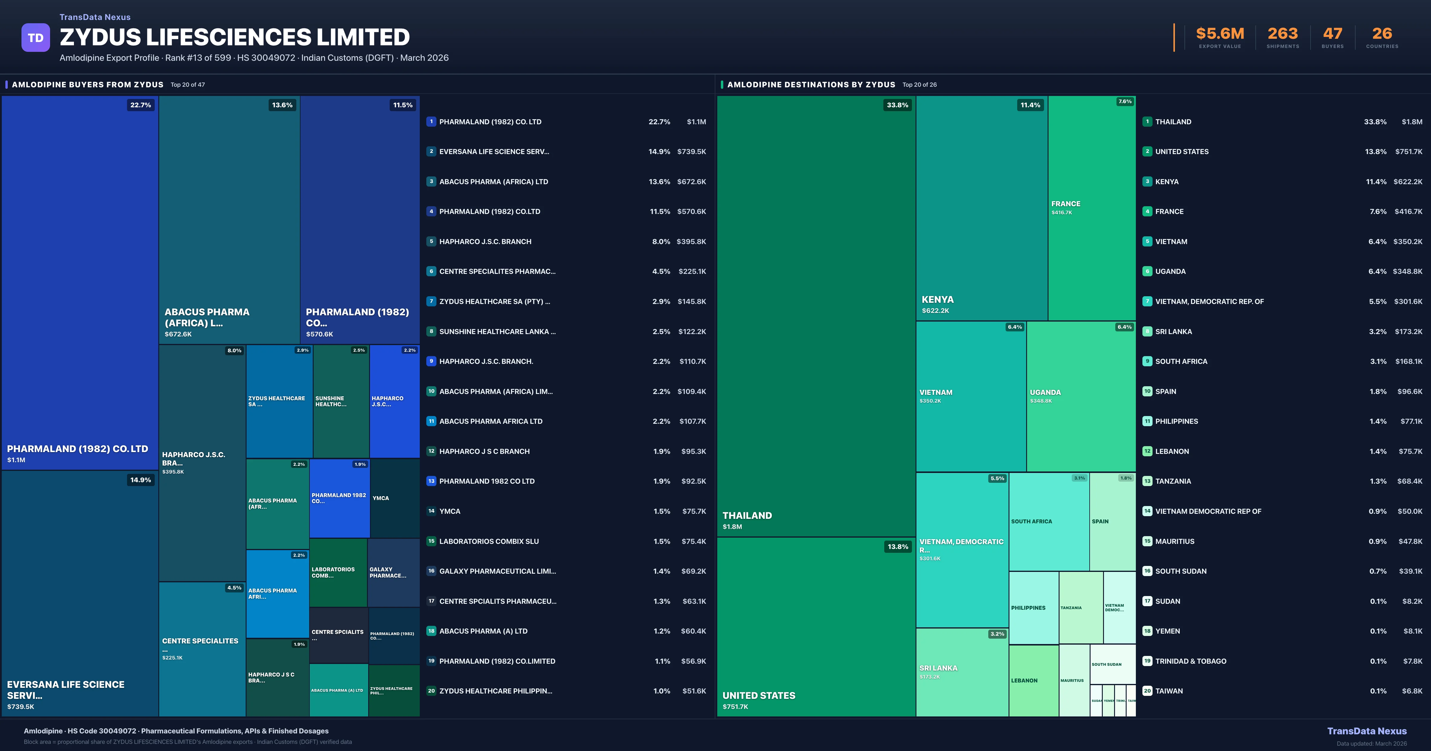 Zydus Lifesciences Limited Amlodipine export treemap — buyers and destination countries | TransData Nexus