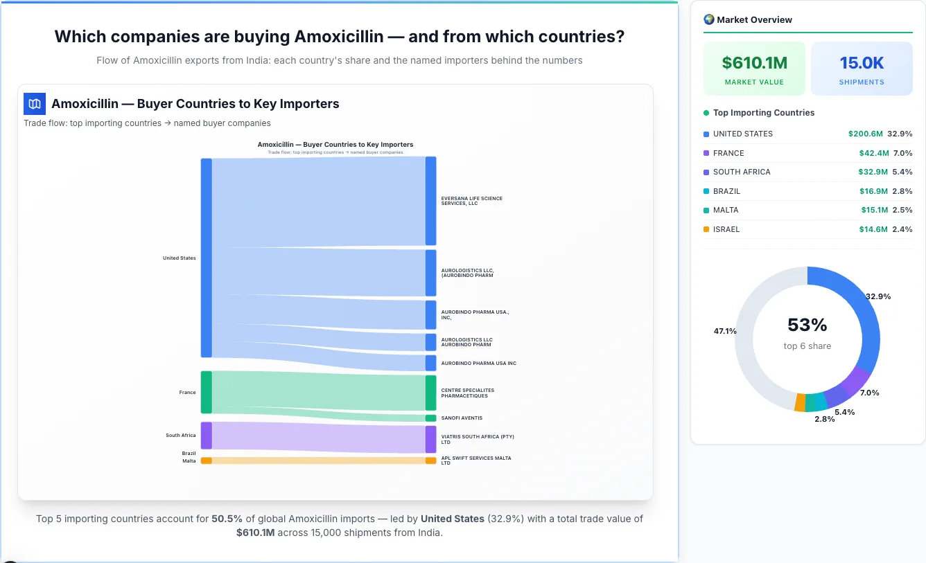 Amoxicillin Buyers by Country — Geographic Import Flow 2026 | TransData Nexus Amoxicillin buyers by country 2026 — top importing countries: United States (32.9%), France (7.0%), South Africa (5.4%). Total market: $610.1M across 15,000 shipments from India. Source: Indian Customs (DGFT) data compiled by TransData Nexus.