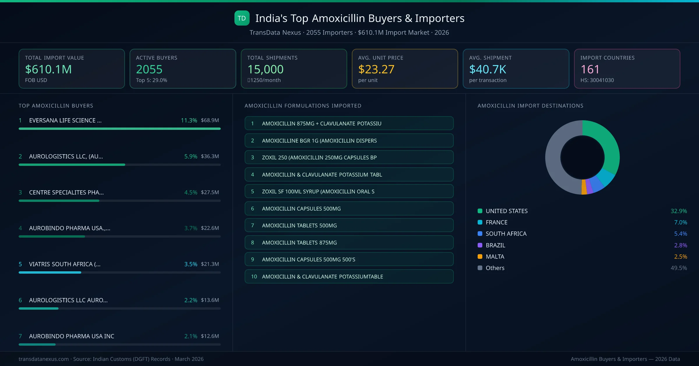 Top Amoxicillin Buyers & Importers — 2055 buyers, $610.1M import market, top destinations and formulations