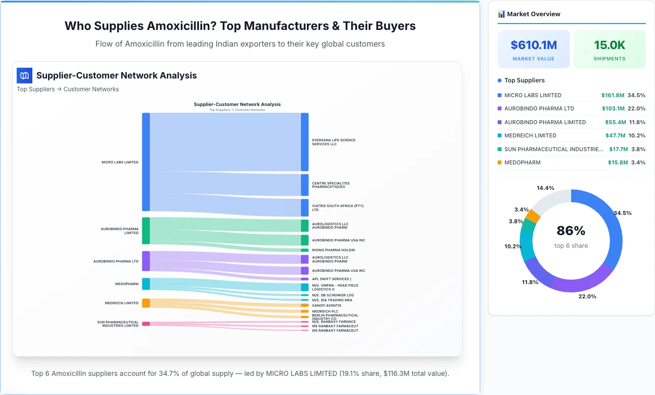 Amoxicillin Supplier-Buyer Network (2026) | TransData Nexus Amoxicillin supplier-buyer network Sankey diagram 2026 — flow from top Indian manufacturers to global buyers
