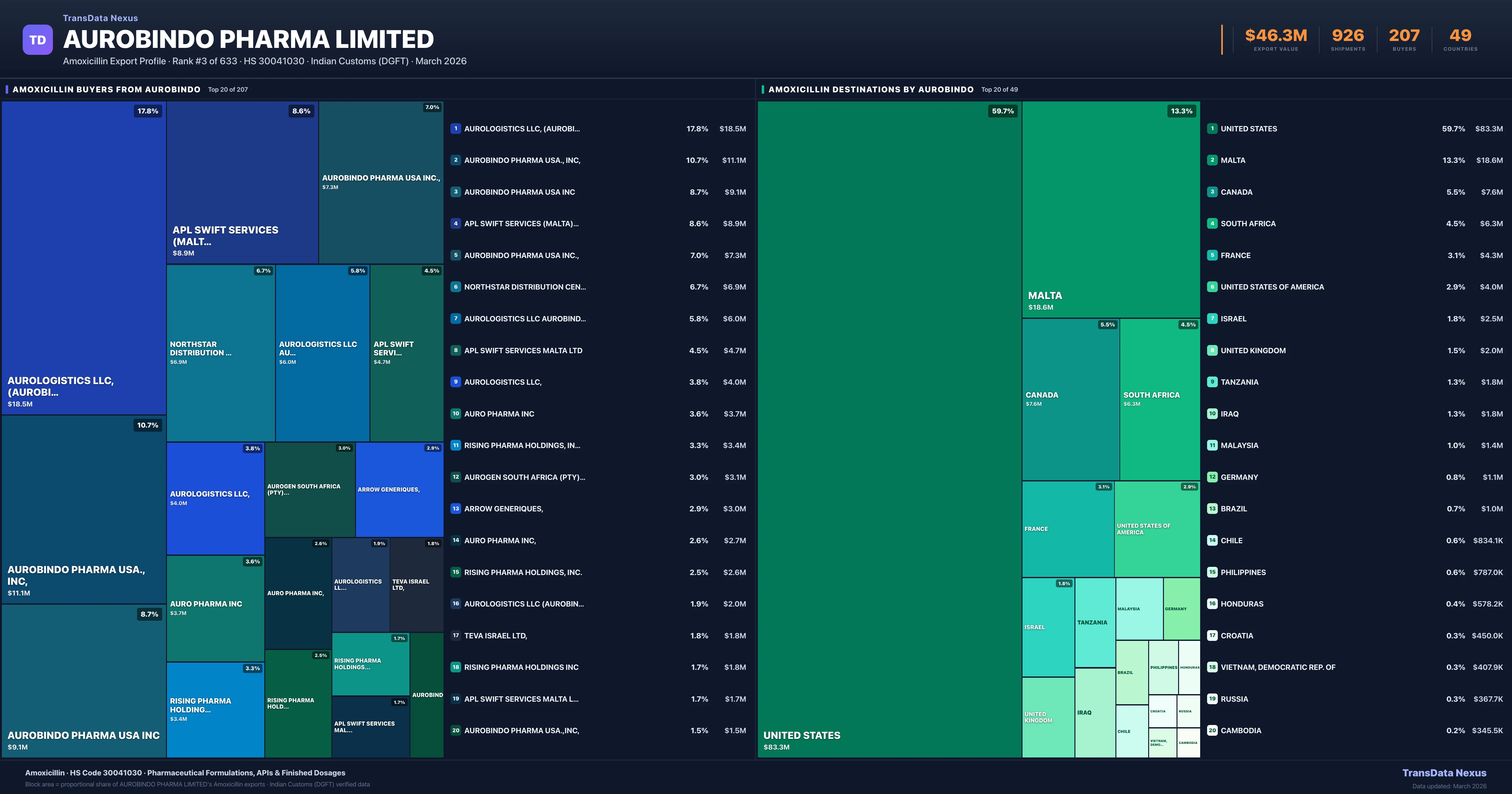 Aurobindo Pharma Limited Amoxicillin export treemap — buyers and destination countries | TransData Nexus