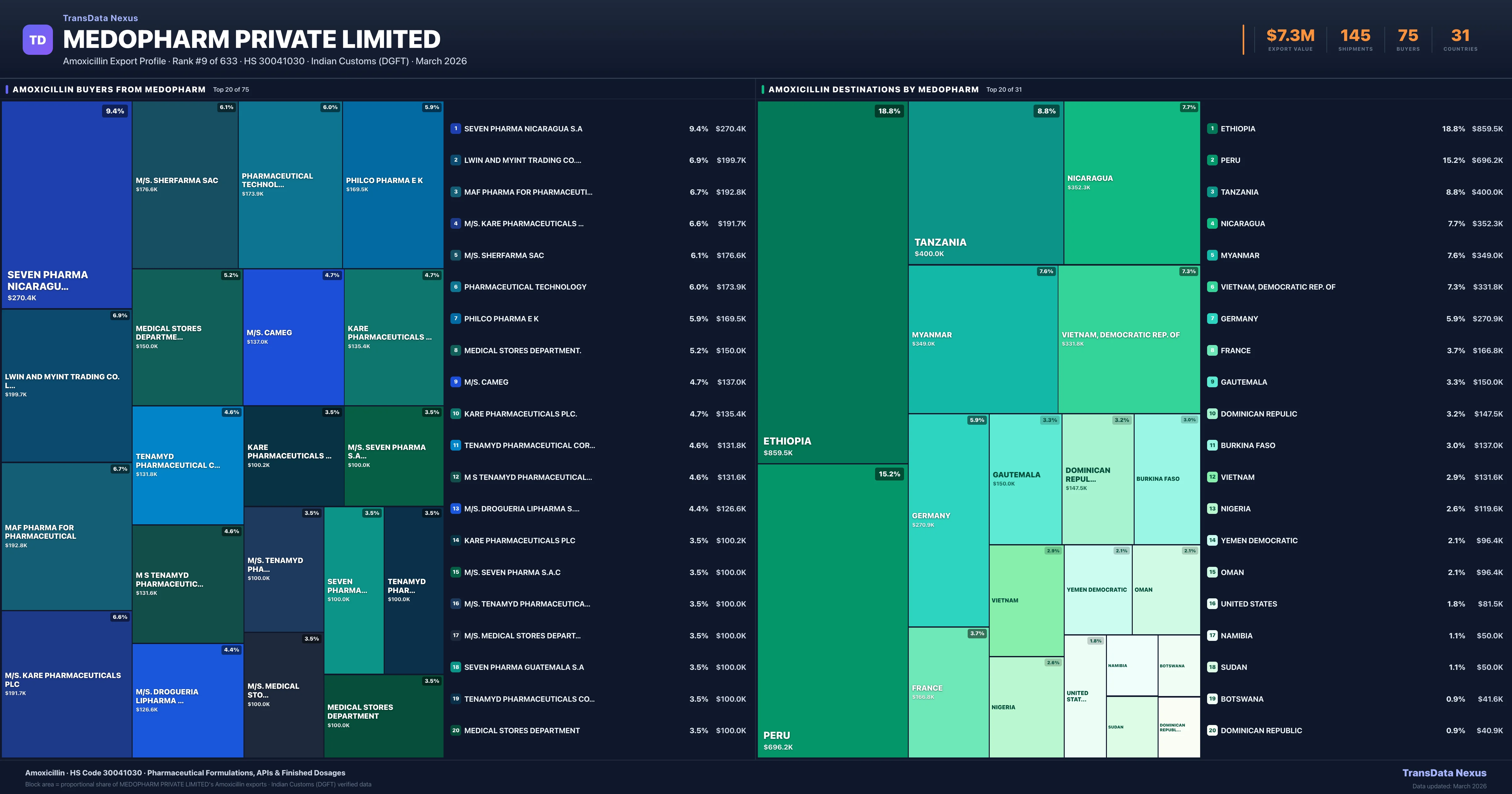 Medopharm Private Limited Amoxicillin export treemap — buyers and destination countries | TransData Nexus