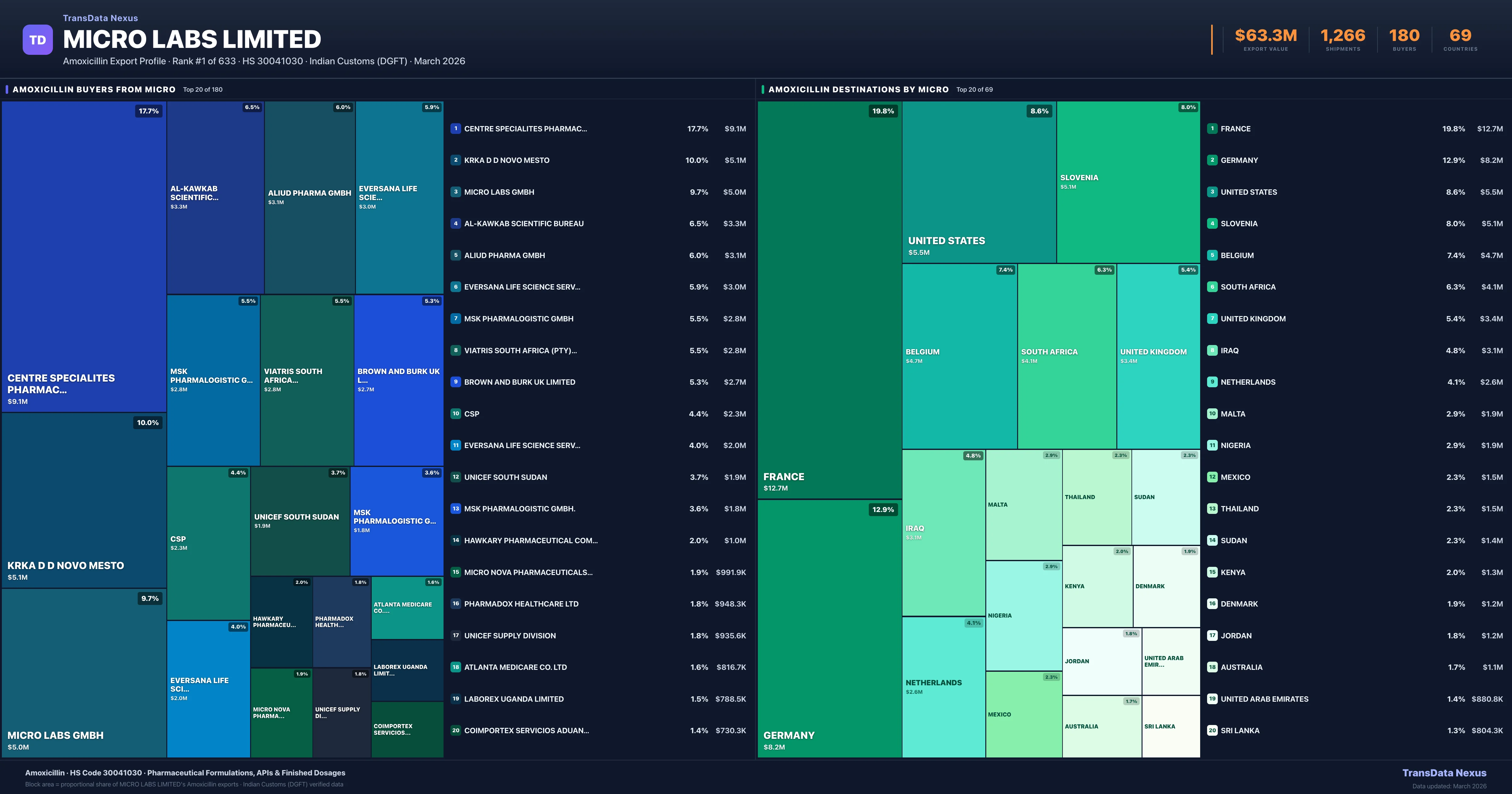 Micro Labs Limited Amoxicillin export treemap β buyers and destination countries | TransData Nexus