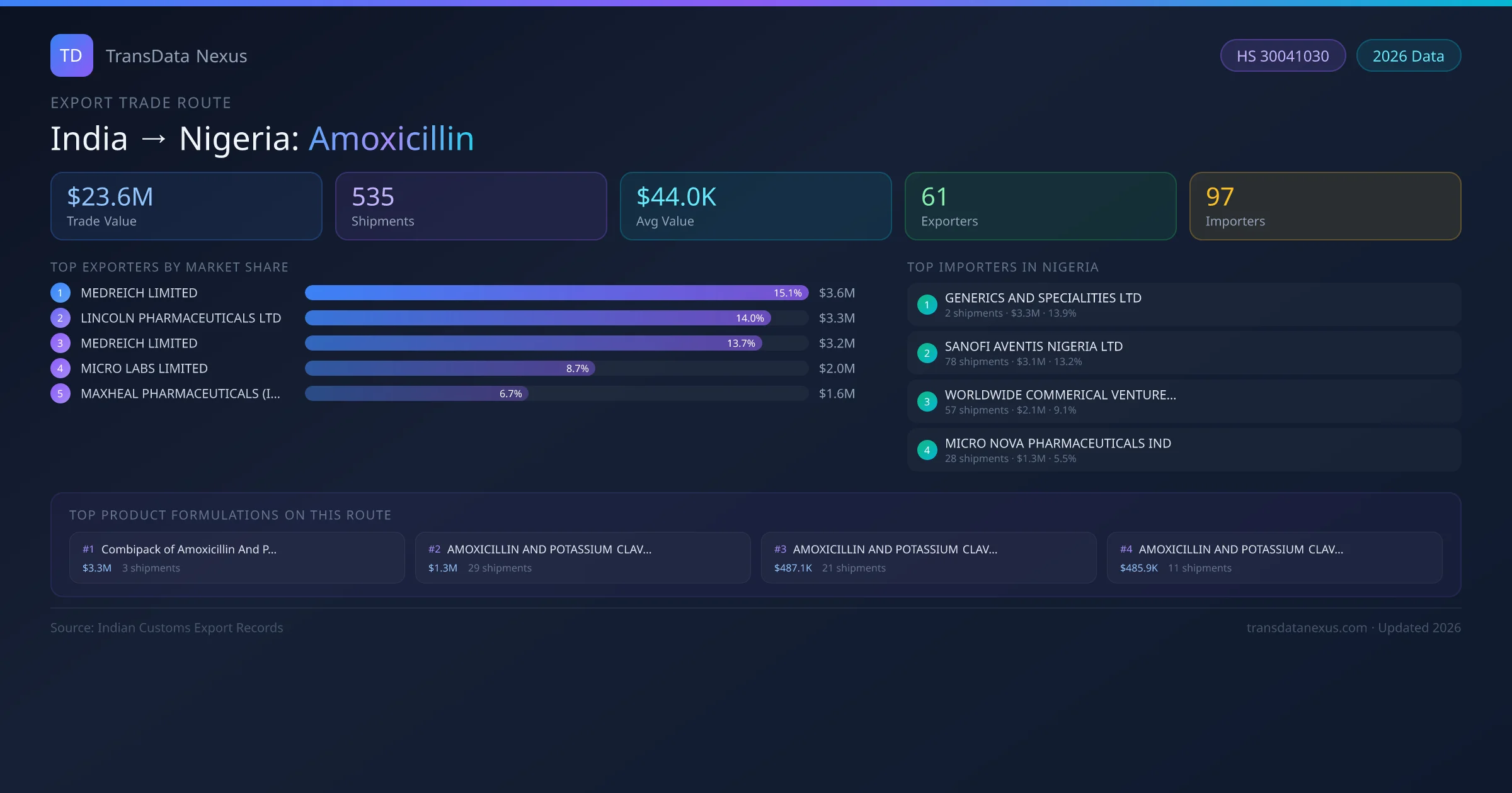 India to Nigeria Amoxicillin export trade route infographic — $23.6M USD trade value, 535 shipments, 61 exporters, 97 importers. HS Code 30041030. Data as of 2026.