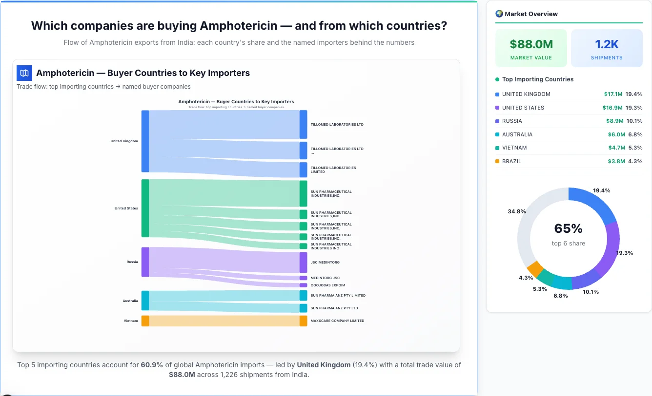 Amphotericin Buyers by Country — Geographic Import Flow 2026 | TransData Nexus Amphotericin buyers by country 2026 — top importing countries: United Kingdom (19.4%), United States (19.3%), Russia (10.1%). Total market: $88.0M across 1,226 shipments from India. Source: Indian Customs (DGFT) data compiled by TransData Nexus.