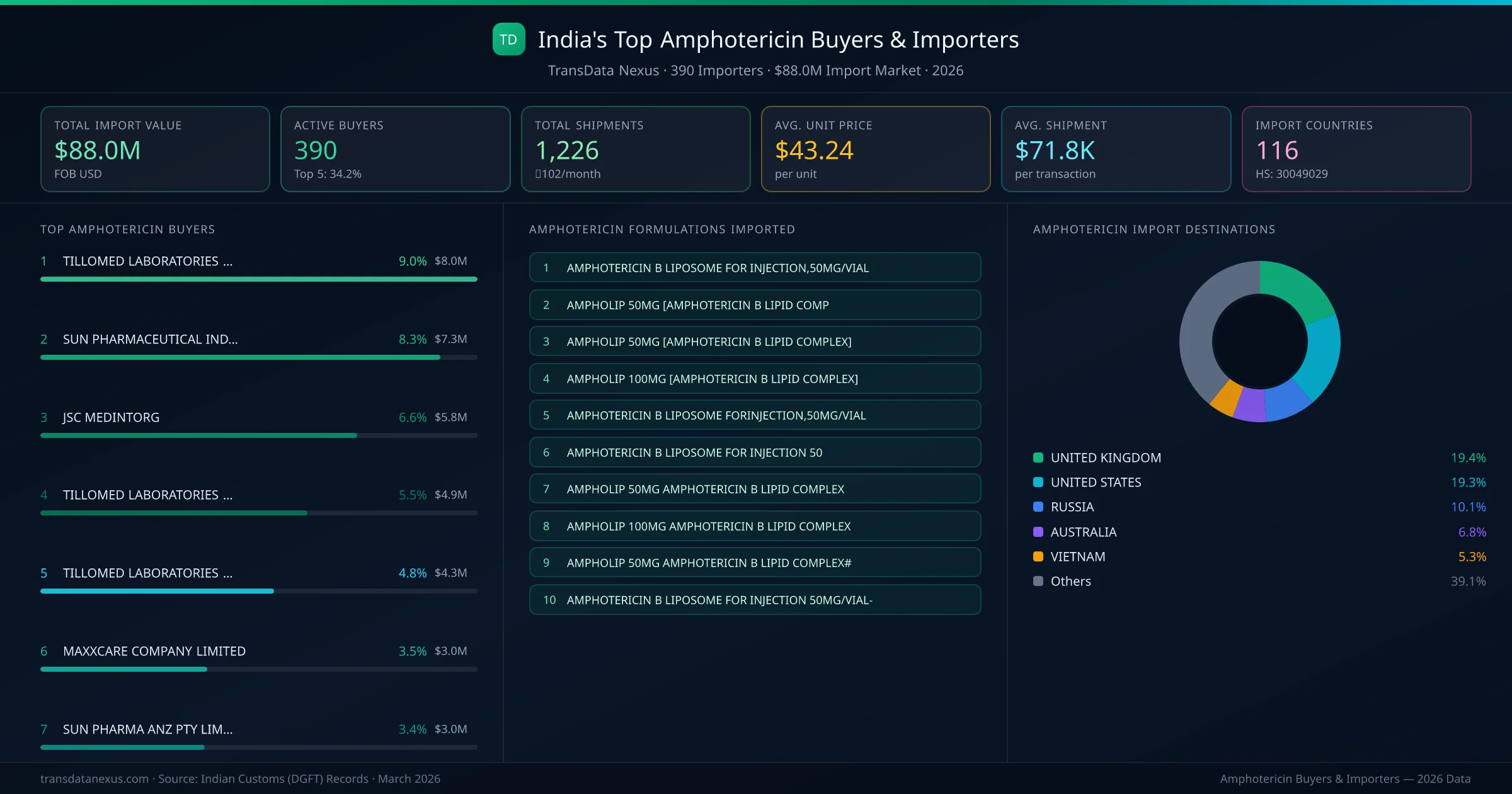 Top Amphotericin Buyers & Importers — 390 buyers, $88.0M import market, top destinations and formulations