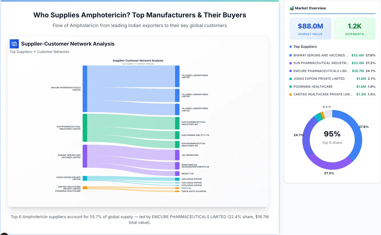 Amphotericin supplier-buyer network Sankey diagram 2026 — flow from top Indian manufacturers to global buyers