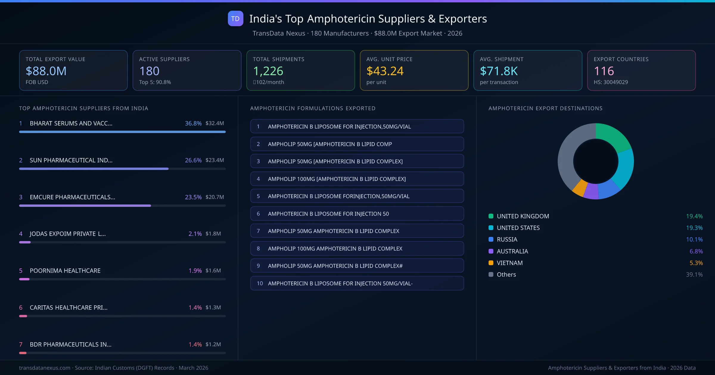 India's Top Amphotericin Suppliers & Exporters — 180 manufacturers, $88.0M export market, top destinations and formulations