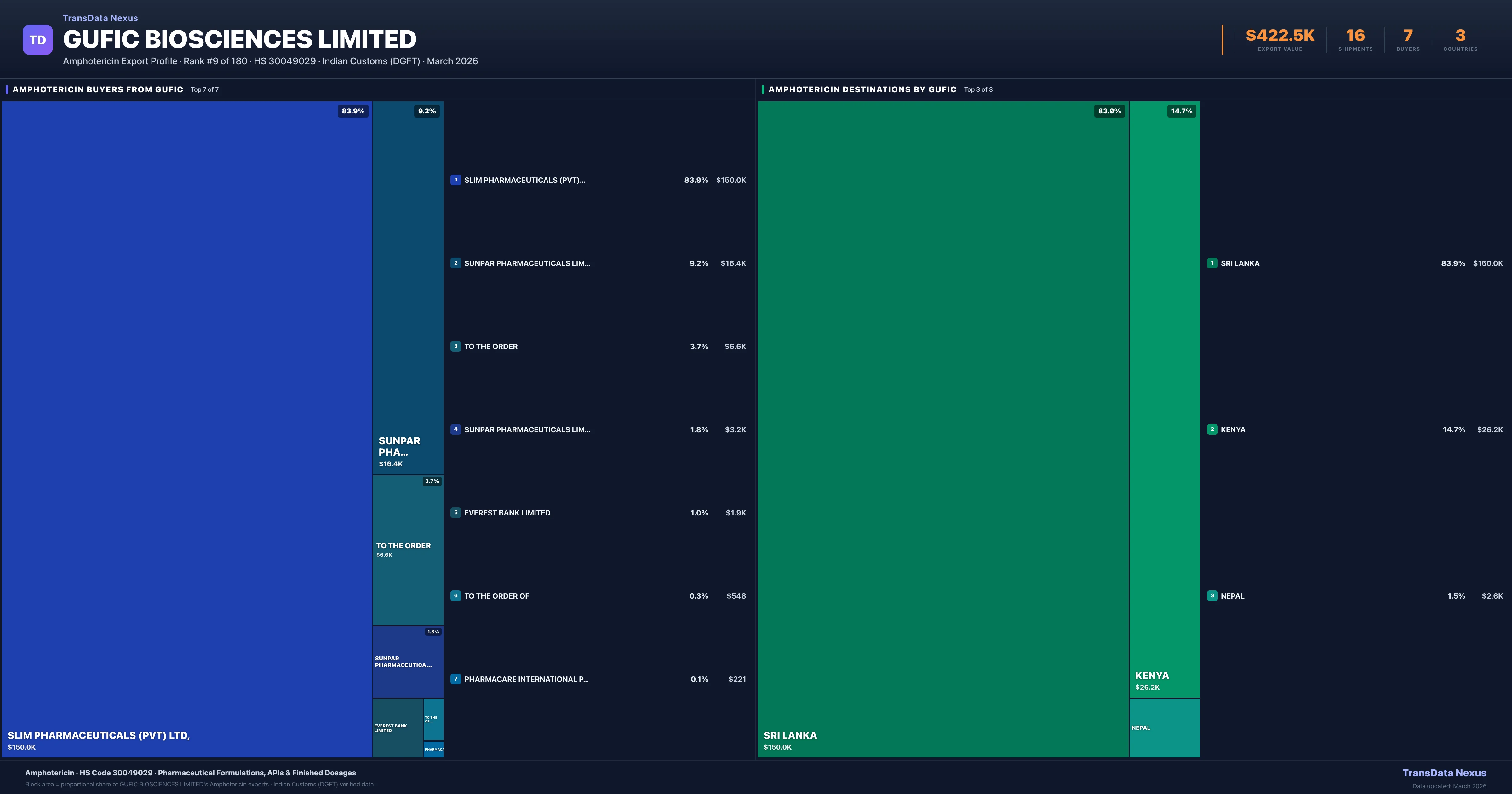 Gufic Biosciences Limited Amphotericin export treemap — buyers and destination countries | TransData Nexus