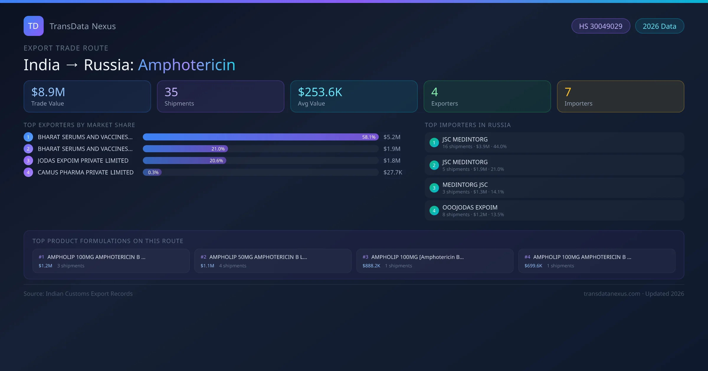 India to Russia Amphotericin export trade route infographic — $8.9M USD trade value, 35 shipments, 4 exporters, 7 importers. HS Code 30049029. Data as of 2026.