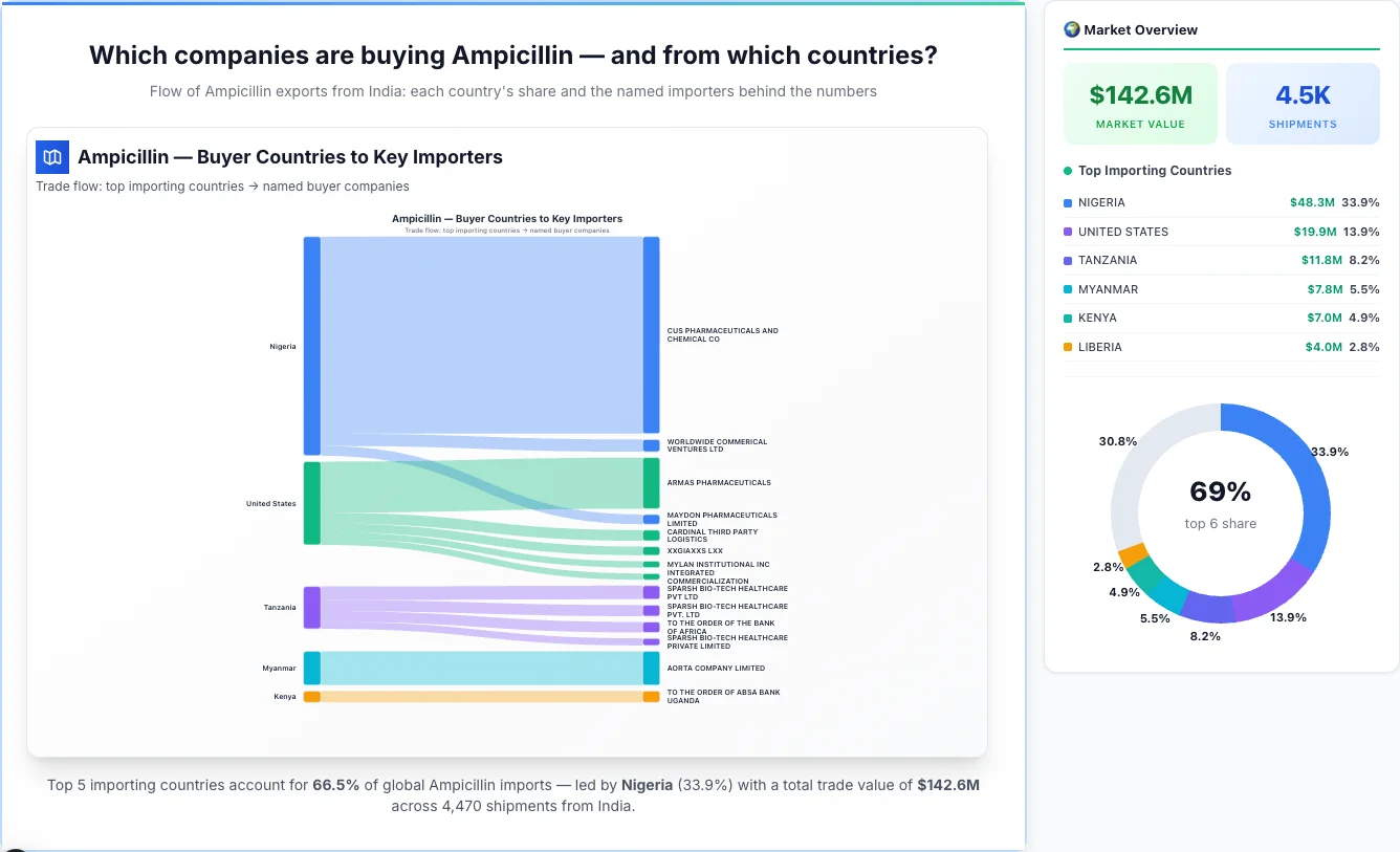 Ampicillin Buyers by Country โ Geographic Import Flow 2026 | TransData Nexus Ampicillin buyers by country 2026 โ top importing countries: Nigeria (33.9%), United States (13.9%), Tanzania (8.2%). Total market: $142.6M across 4,470 shipments from India. Source: Indian Customs (DGFT) data compiled by TransData Nexus.
