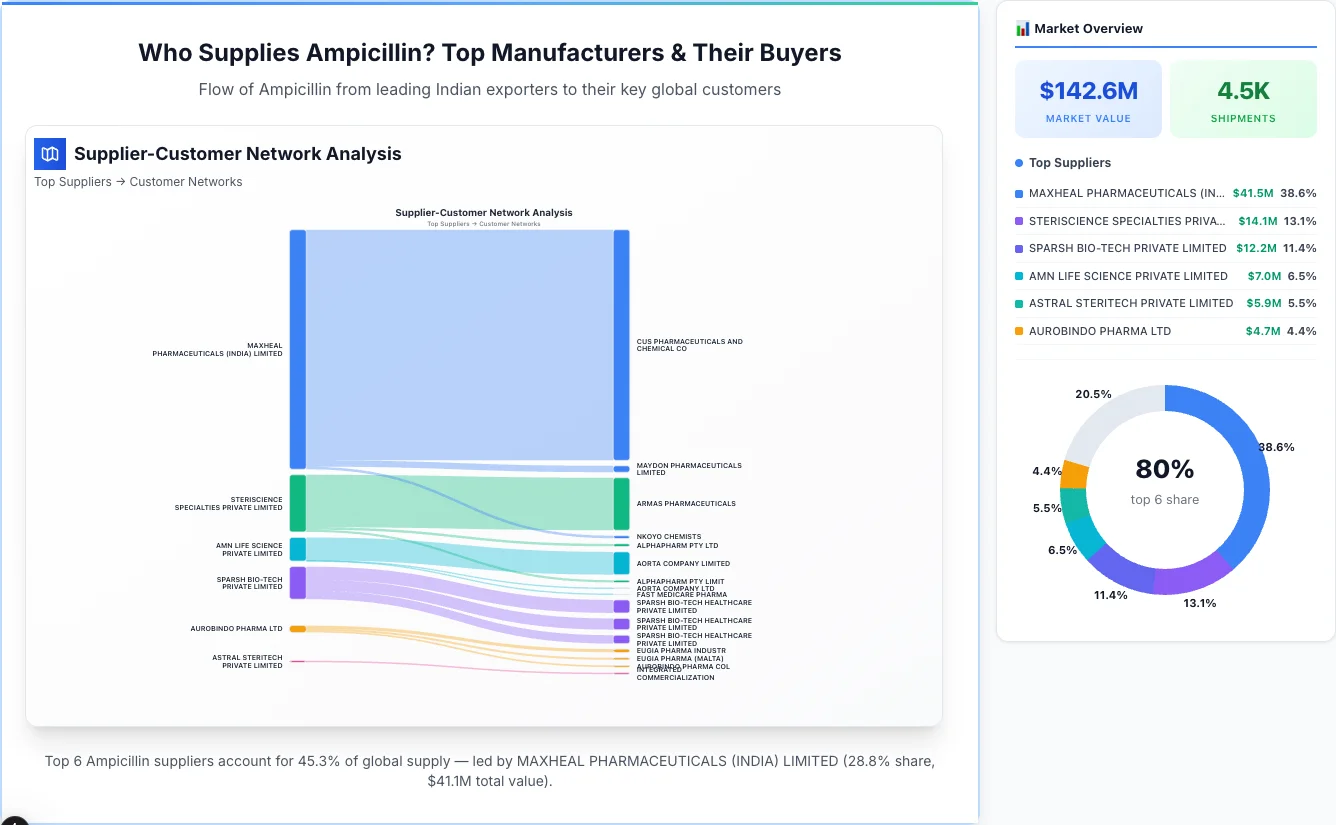 Ampicillin Supplier-Buyer Network (2026) | TransData Nexus Ampicillin supplier-buyer network Sankey diagram 2026 — flow from top Indian manufacturers to global buyers