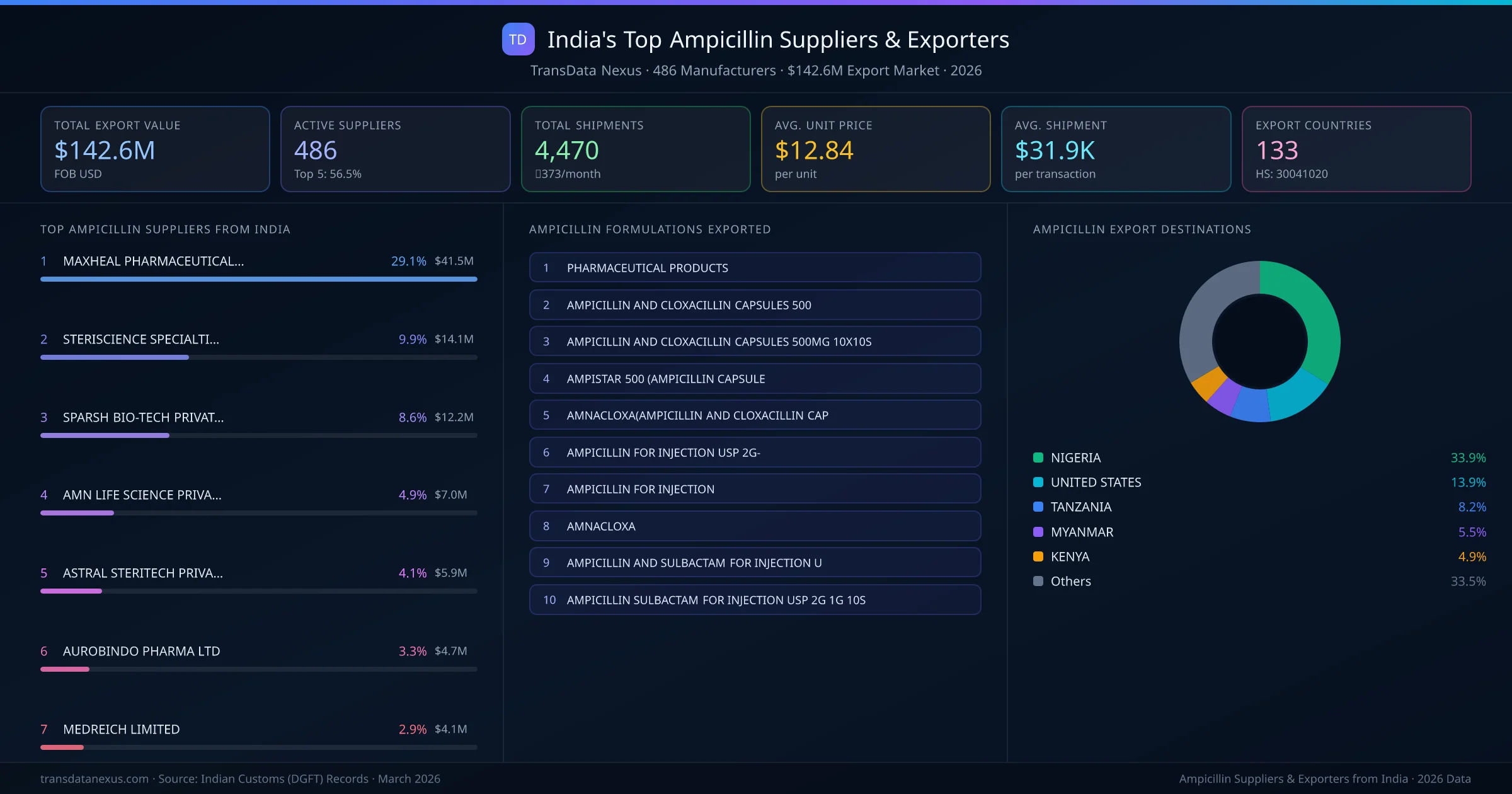 India's Top Ampicillin Suppliers & Exporters — 486 manufacturers, $142.6M export market, top destinations and formulations