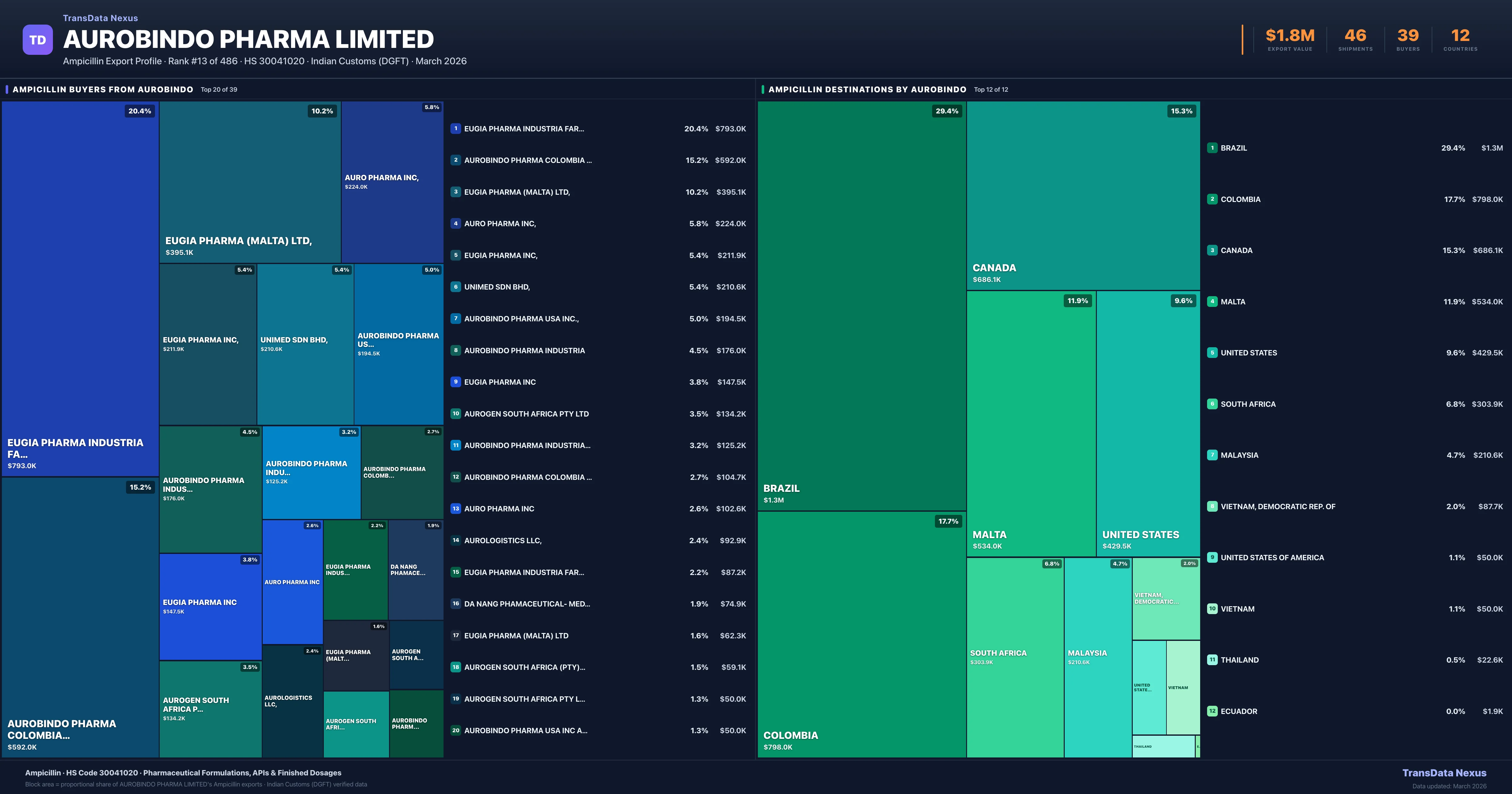 Aurobindo Pharma Limited Ampicillin export treemap — buyers and destination countries | TransData Nexus